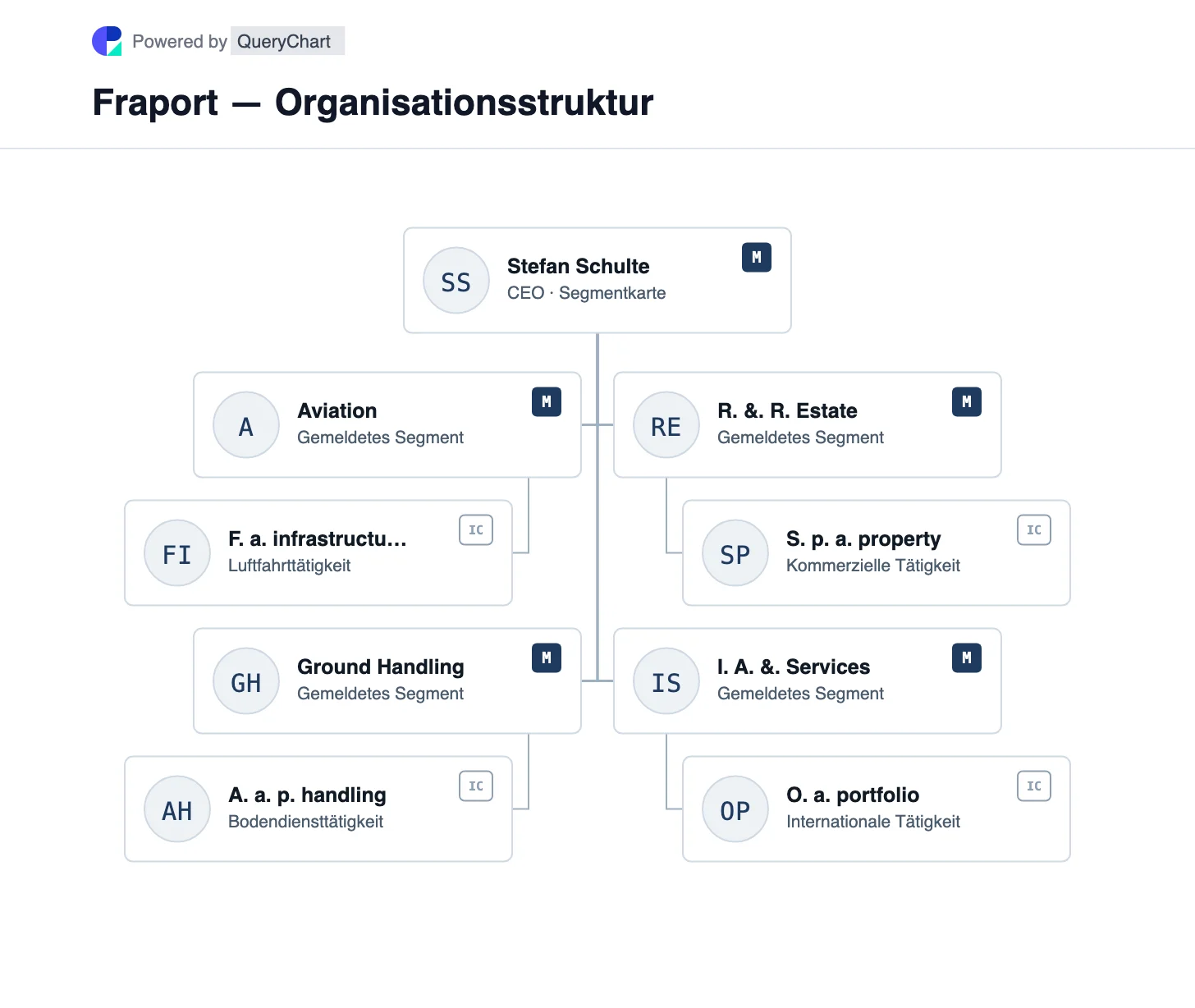 Fraport — Organisationsstruktur und Organigramm. Entdecken Sie die vier Berichtssegmente von Fraport für Luftfahrt, Abfertigung, Einzelhandel/Immobilien und internationale Flughafenaktivitäten.