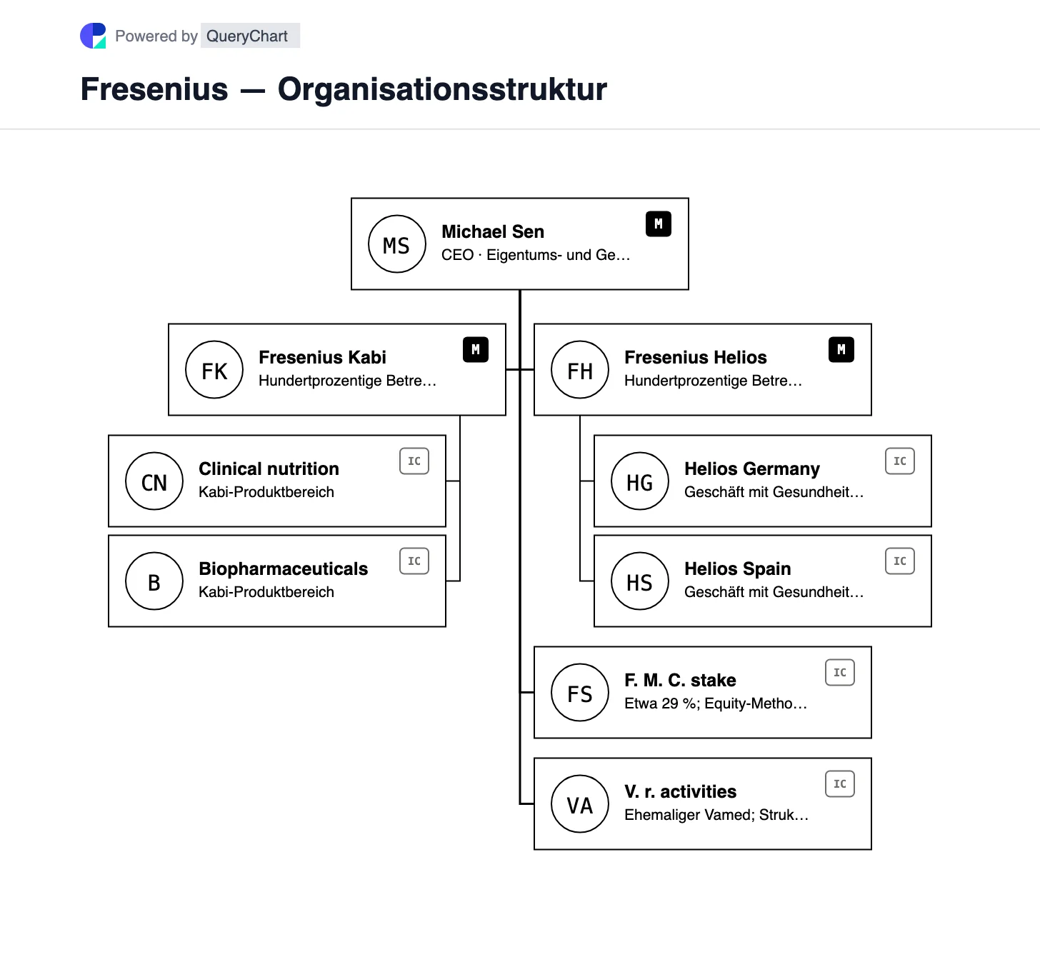 Fresenius — Organisationsstruktur und Organigramm. Betrachten Sie Fresenius Kabi und Helios als konsolidierte operative Gesellschaften, wobei Fresenius Medical Care separat als Minderheitsbeteiligung nach der Equity-Methode ausgewiesen wird.