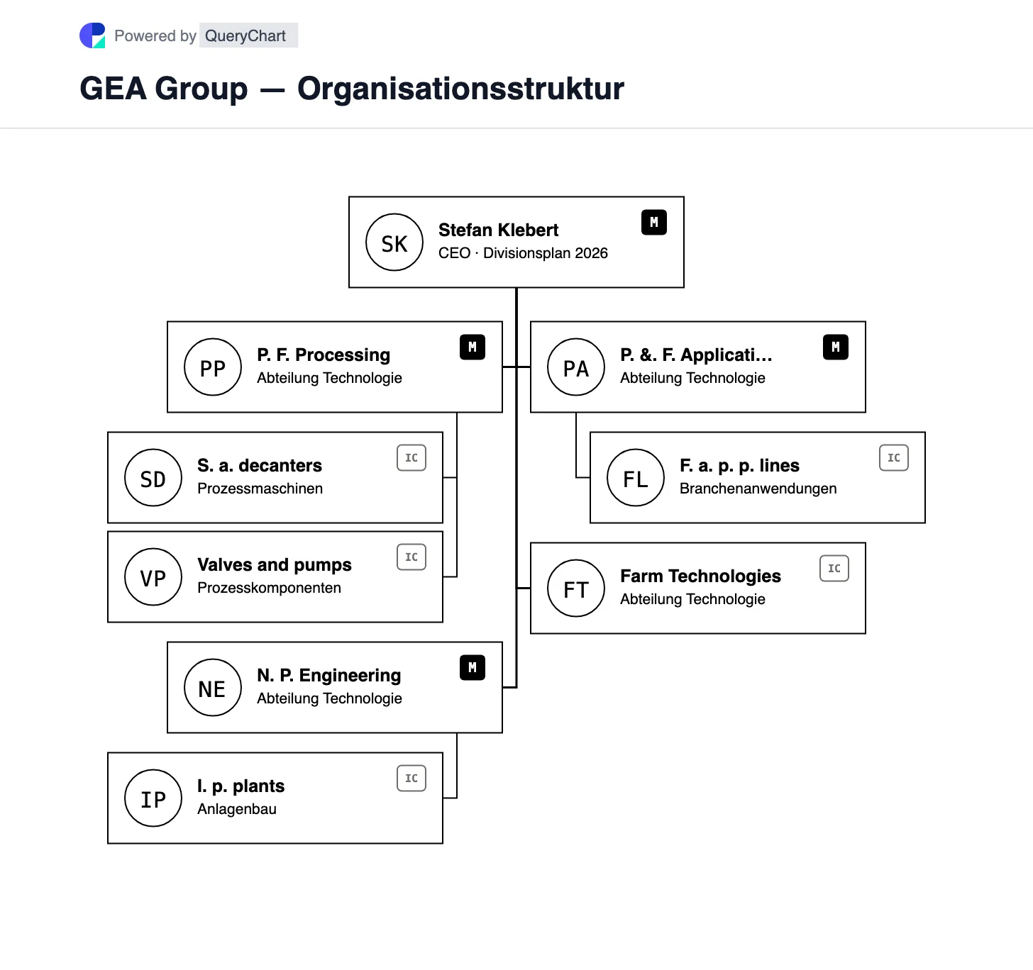 GEA Group — Organisationsstruktur und Organigramm. Sehen Sie sich die vier aktuellen Technologiebereiche von GEA nach der Neugestaltung im Jahr 2026 an, darunter Pure Flow Processing, Nutrition Plant Engineering, Pharma & Food Applications und Farm Technologies.