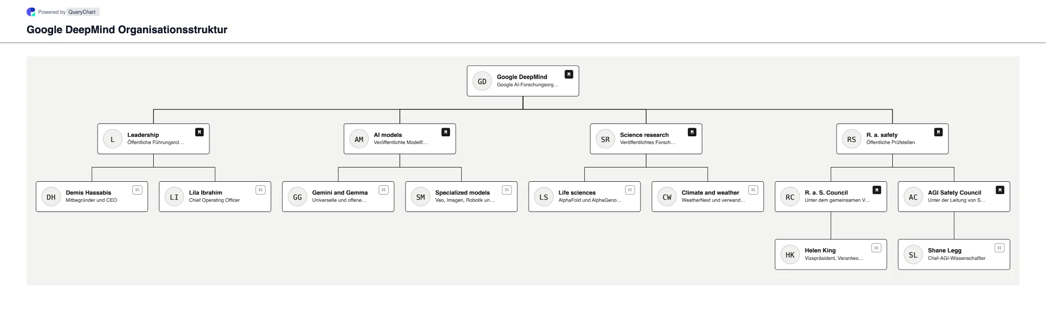 Google DeepMind Organisationsstruktur und Organigramm. Google DeepMinds Führung, KI-Modelle, Forschung und Sicherheit in einem datierten, bearbeitbaren Organigramm.