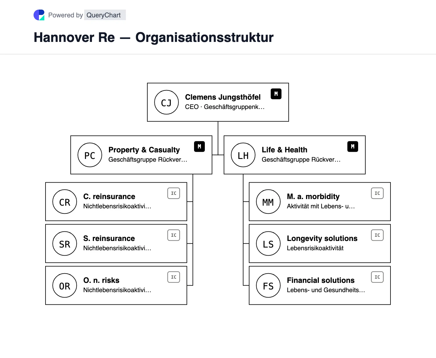 Hannover Re — Organisationsstruktur und Organigramm. Entdecken Sie die Rückversicherungsgruppen Schaden- und Unfallversicherung sowie Lebens- und Krankenversicherung der Hannover Rück, einschließlich der Großrisiko- und Schutzaktivitäten.