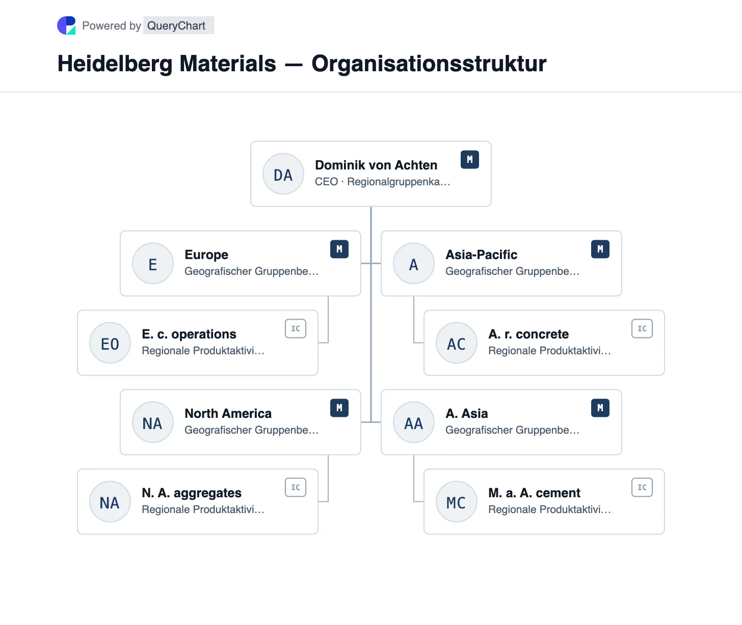 Heidelberg Materials — Organisationsstruktur und Organigramm. Entdecken Sie die vier aktuellen geografischen Gruppengebiete und das überregionale Zement-, Zuschlagstoff- und Betonportfolio von Heidelberg Materials in einer aktualisierten Grafik.