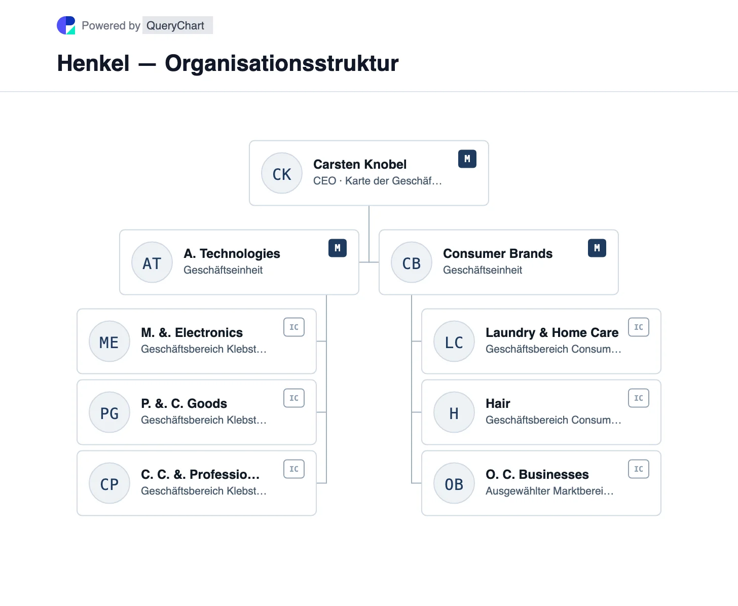 Henkel — Organisationsstruktur und Organigramm. Sehen Sie sich die Henkel-Geschäftsbereiche Adhesive Technologies und Consumer Brands mit ihren Geschäftsbereichen Industrieklebstoffe, Wäscherei, Haushaltspflege und Haar an.