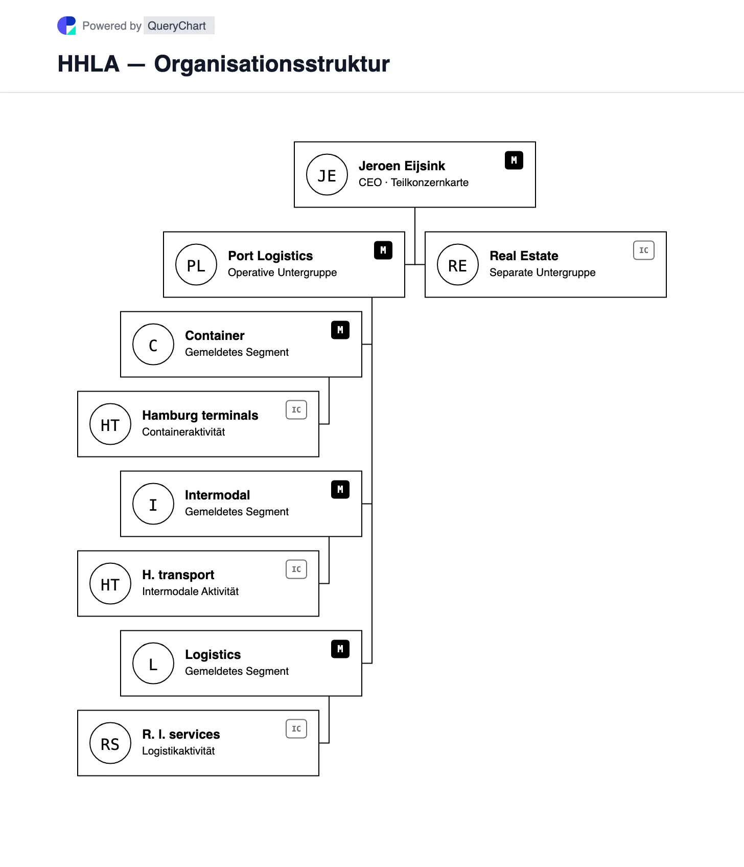 HHLA — Organisationsstruktur und Organigramm. Entdecken Sie die Teilkonzerne Hafenlogistik und Immobilien der HHLA, darunter Container, Intermodal und Logistik unter Hafenlogistik.