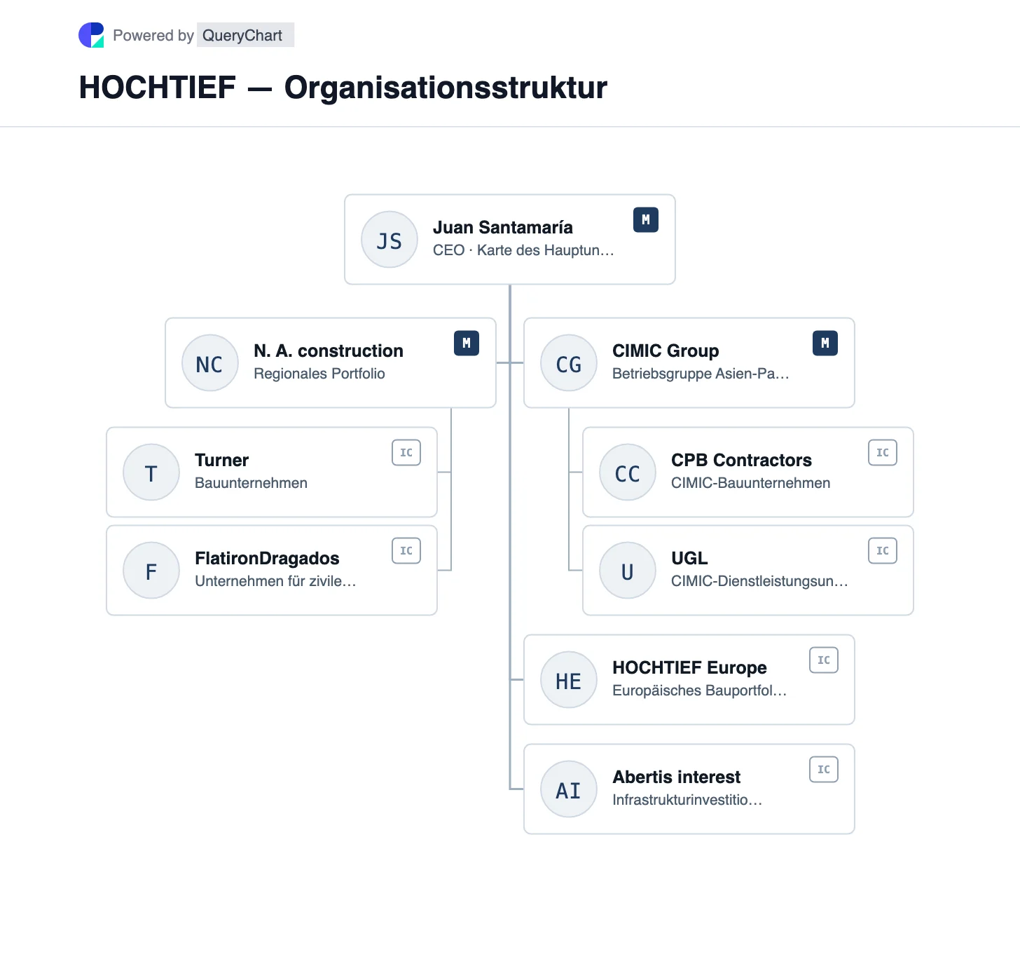 HOCHTIEF — Organisationsstruktur und Organigramm. Sehen Sie sich die wichtigsten Baukonzerne von HOCHTIEF, Turner, FlatironDragados und CIMIC, sowie europäische Niederlassungen und seine ausgeprägte Abertis-Beteiligung an.