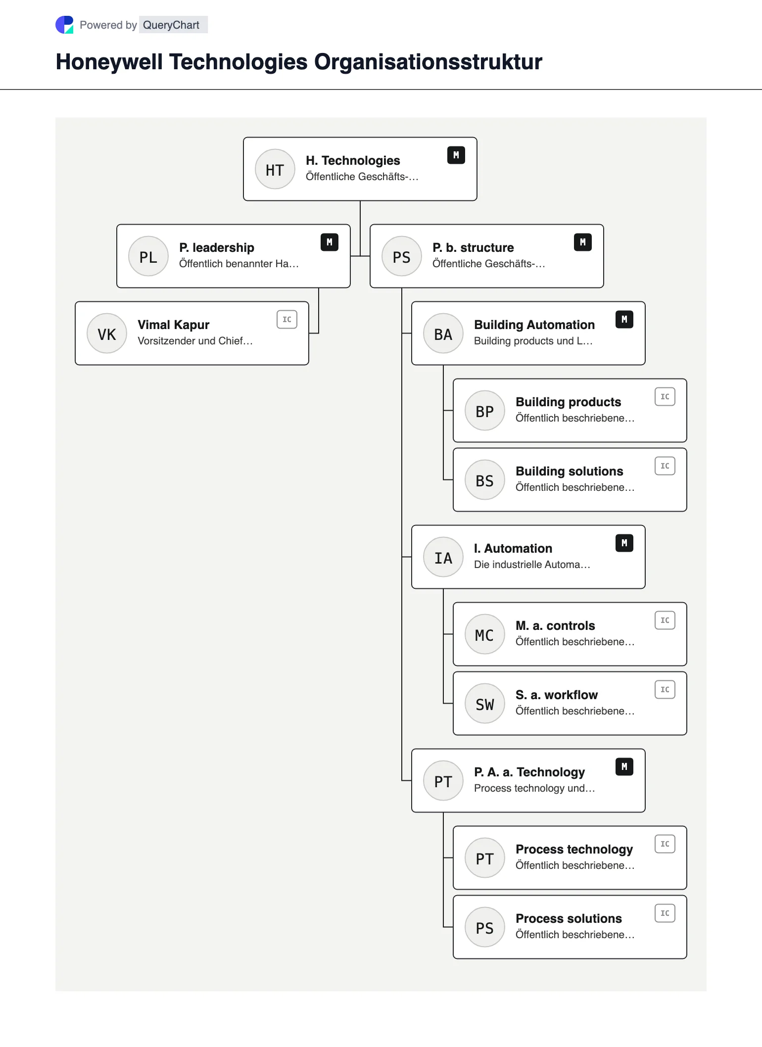 Honeywell Technologies Organisationsstruktur und Organigramm. Entdecken Sie die öffentliche Unternehmensstruktur, Führung und die wichtigsten Betriebsbereiche von Honeywell Technologies in einem mit Quellen versehenen, datierten und bearbeitbaren Organigramm.