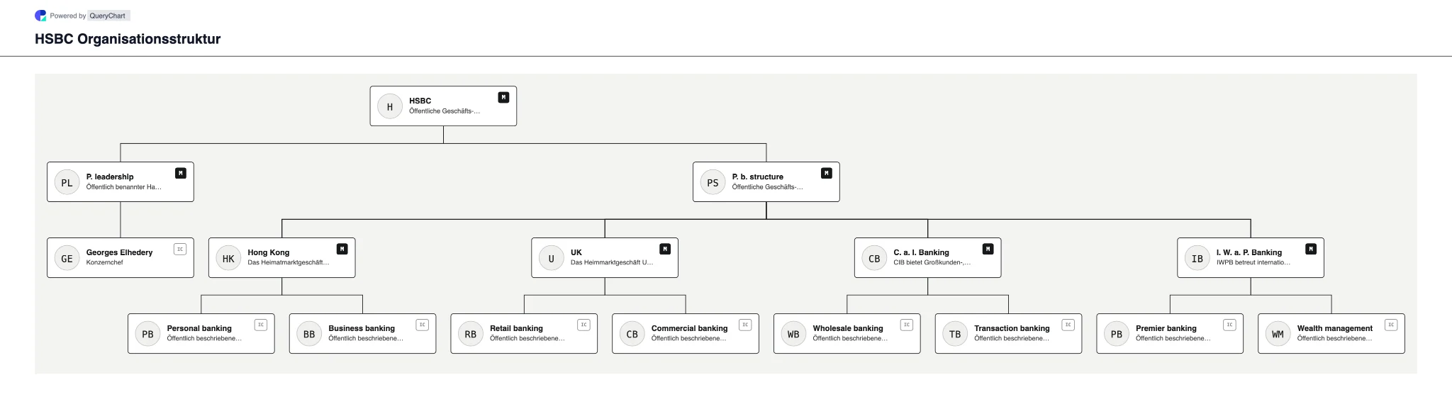 HSBC Organisationsstruktur und Organigramm. Entdecken Sie die öffentliche Unternehmensstruktur, Führung und die wichtigsten Betriebsbereiche von HSBC in einem mit Quellen versehenen, datierten und bearbeitbaren Organigramm.