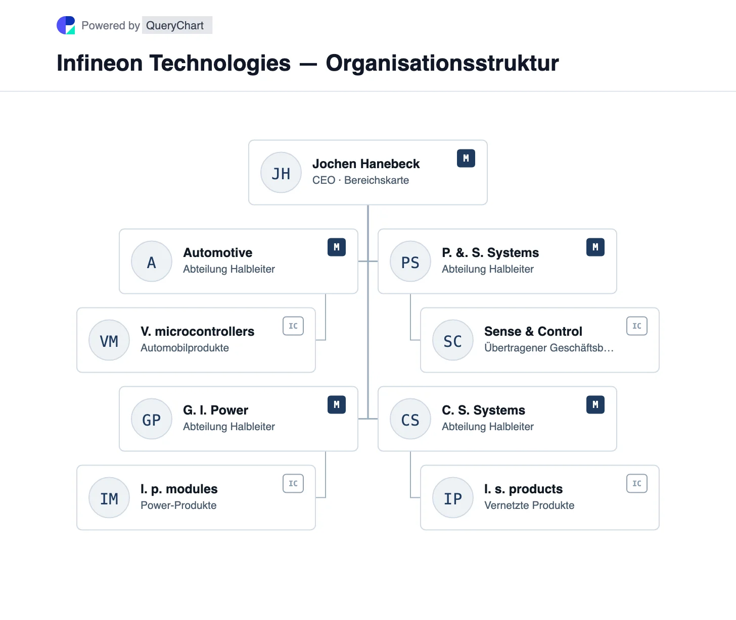 Infineon Technologies — Organisationsstruktur und Organigramm. Entdecken Sie die vier Halbleitersparten von Infineon und die Übertragung von Sense & Control in Power & Sensor Systems im Jahr 2025.