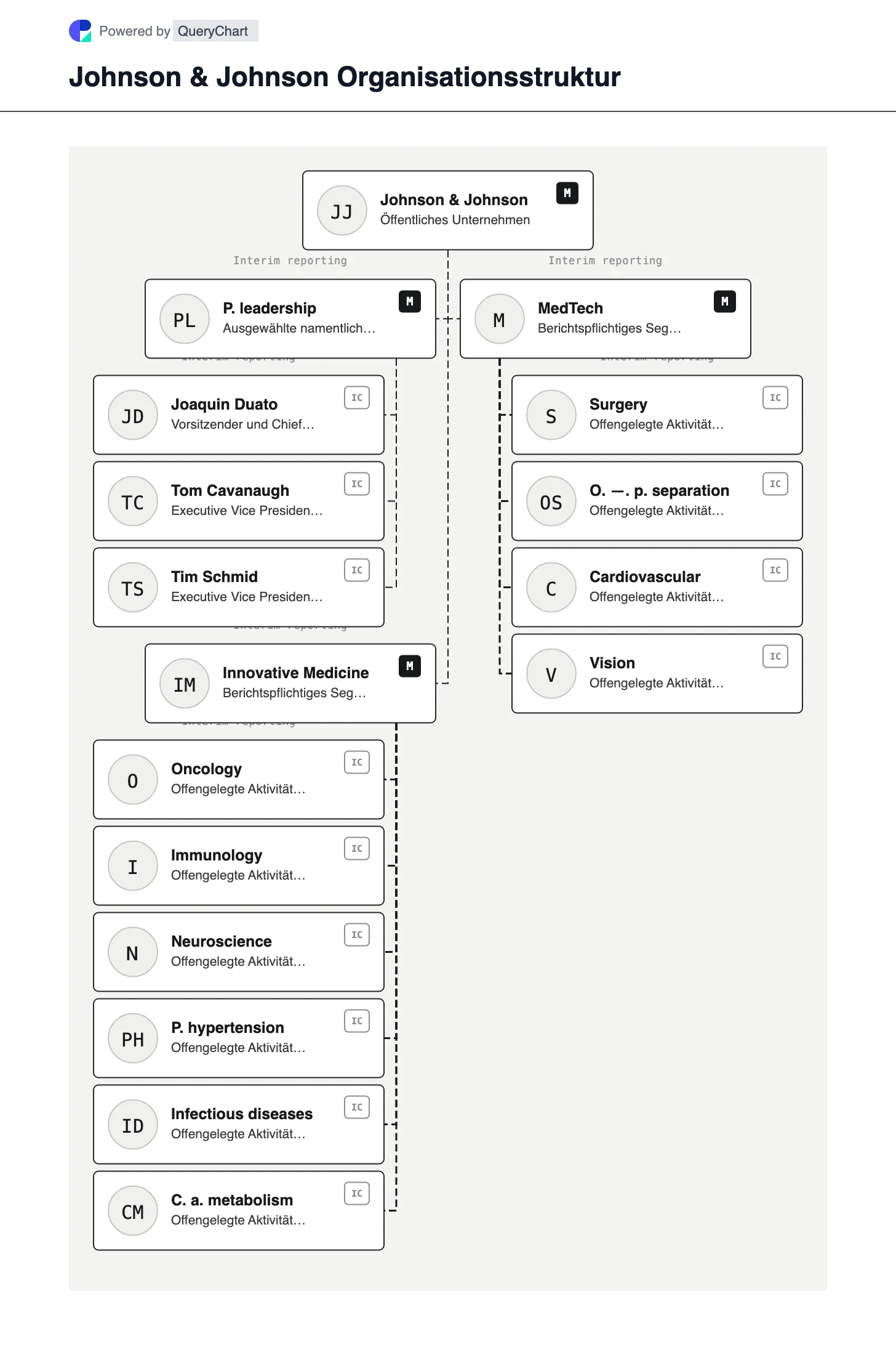 Johnson & Johnson Organisationsstruktur und Organigramm. Sehen Sie sich die Segmente Innovative Medicine und MedTech von Johnson & Johnson, die aktuellen Führungskräfte und den Status der vorgeschlagenen Trennung von Orthopädie an.