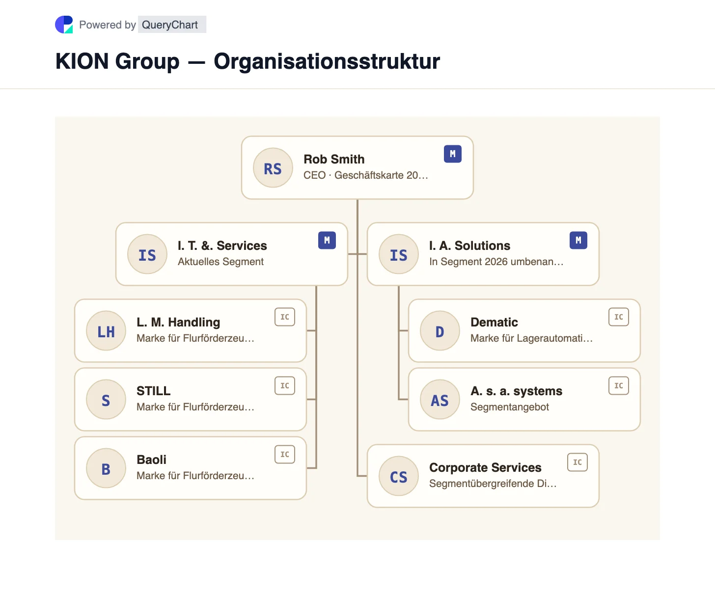 KION Group — Organisationsstruktur und Organigramm. Entdecken Sie die Segmente „Industrial Trucks & Services“ von KION und die umbenannten Segmente „Intelligent Automation Solutions“, in deren Geschäftsbereichen Linde, STILL, Baoli und Dematic vertreten sind.