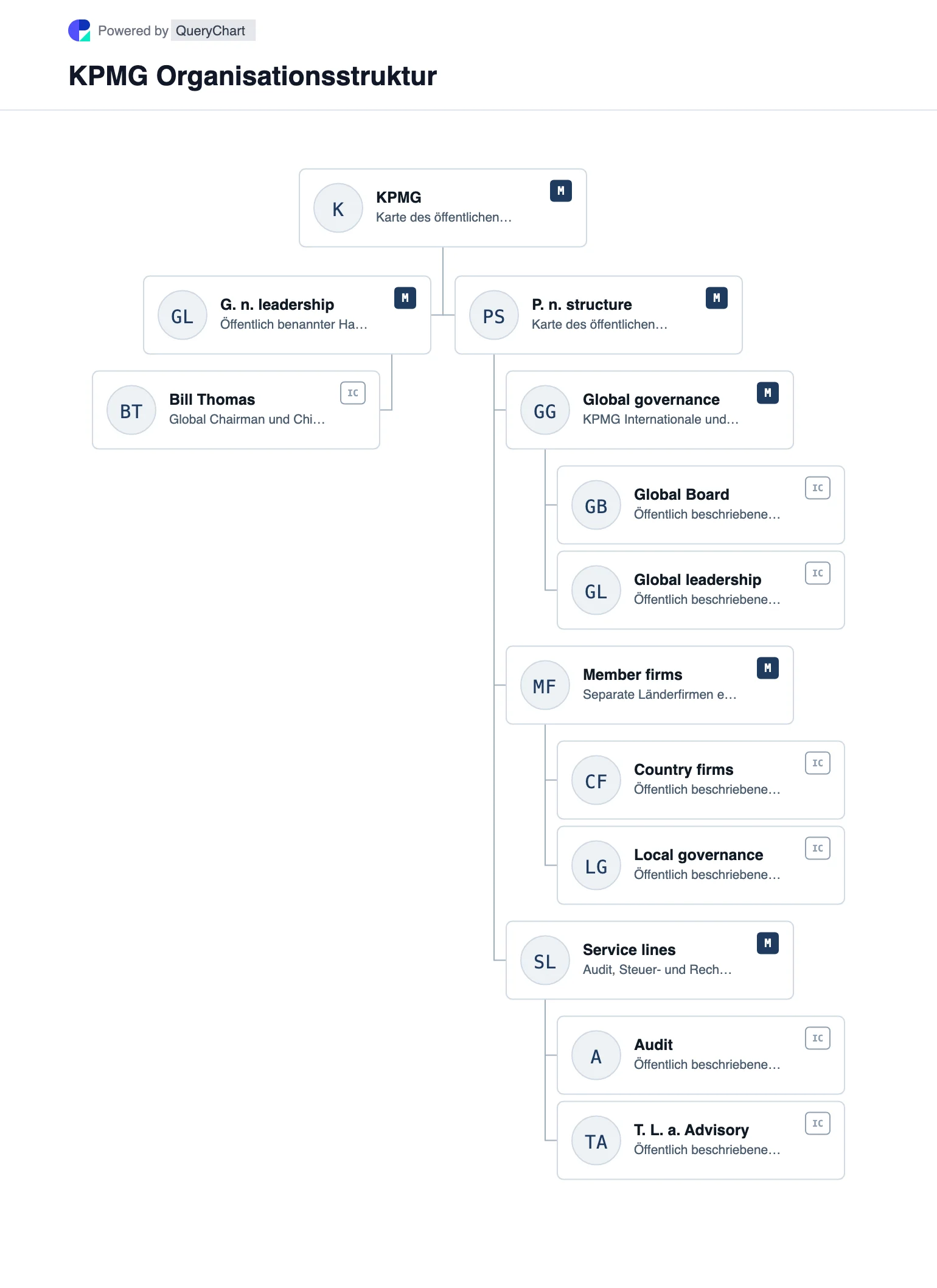 KPMG Organisationsstruktur und Organigramm. Entdecken Sie die öffentliche Unternehmensstruktur, Führung und die wichtigsten Betriebsbereiche von KPMG in einem mit Quellen versehenen, datierten und bearbeitbaren Organigramm.