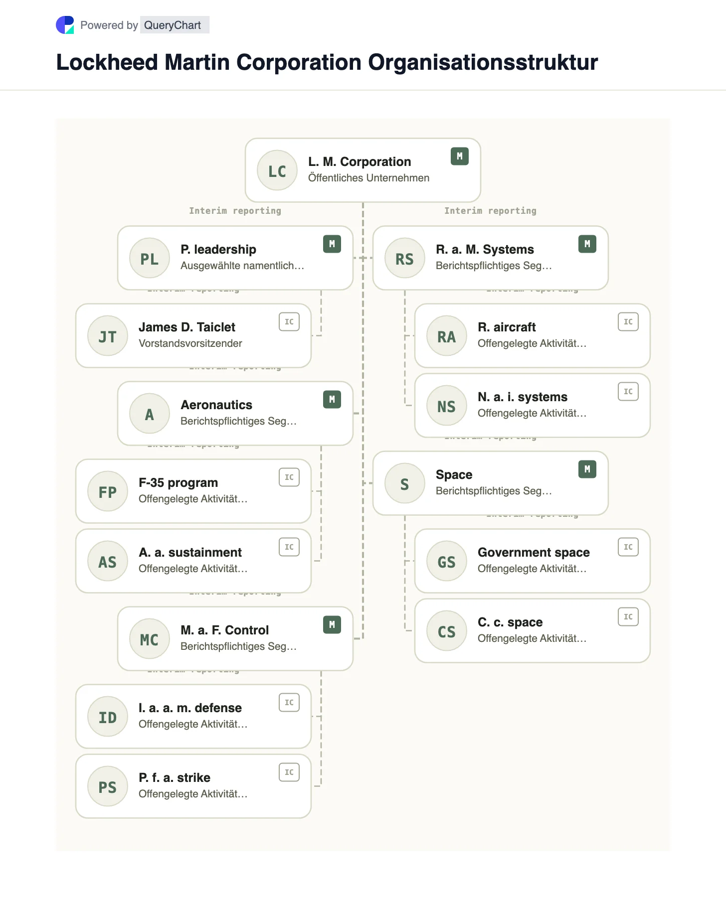 Lockheed Martin Organisationsstruktur und Organigramm. Entdecken Sie die vier gemeldeten Geschäftsbereiche Luft- und Raumfahrt sowie Verteidigung von Lockheed Martin in einem datierten, bearbeitbaren Diagramm.