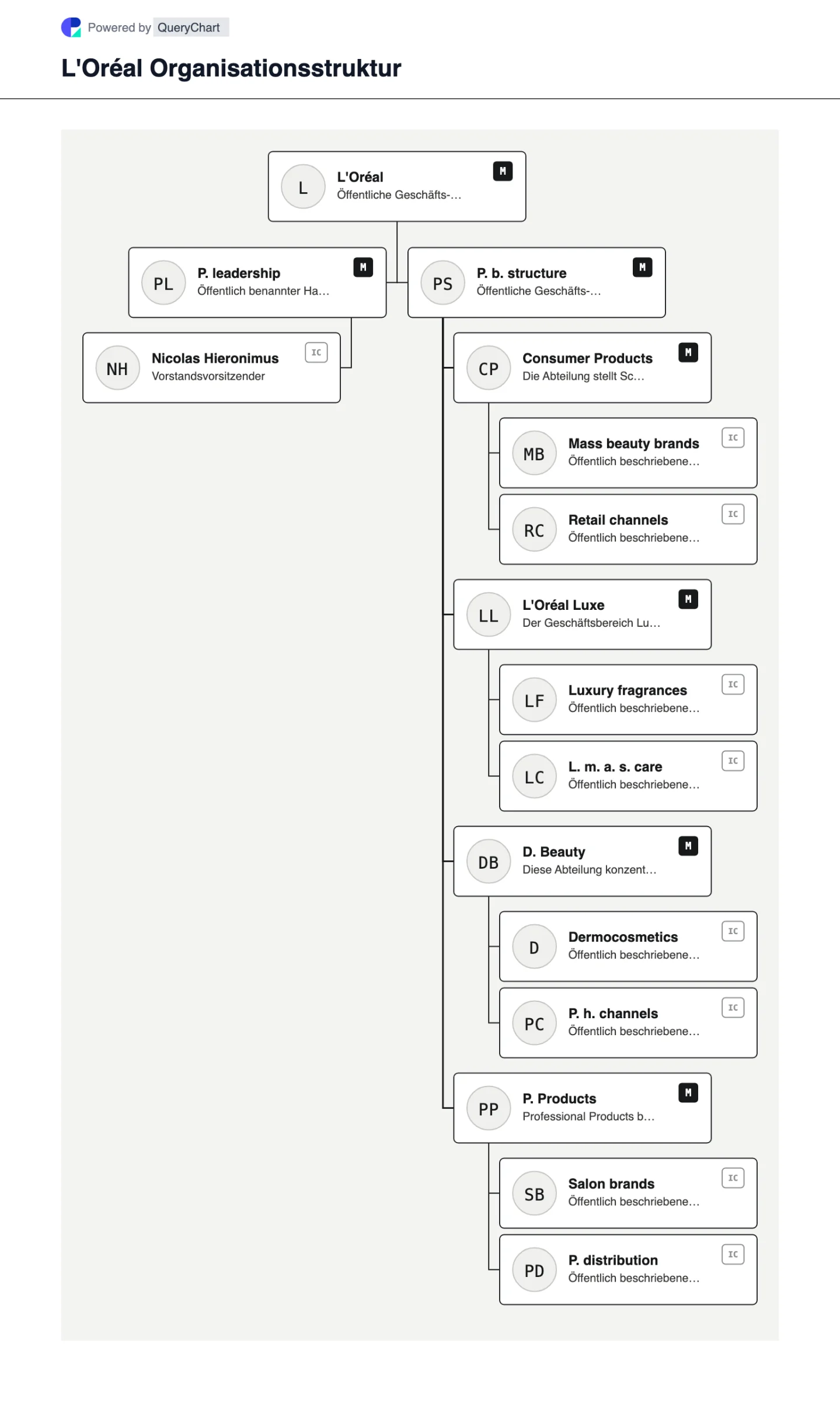 L'Oréal Organisationsstruktur und Organigramm. Entdecken Sie die öffentliche Unternehmensstruktur, Führung und die wichtigsten Betriebsbereiche von L'Oréal in einem mit Quellen versehenen, datierten und bearbeitbaren Organigramm.