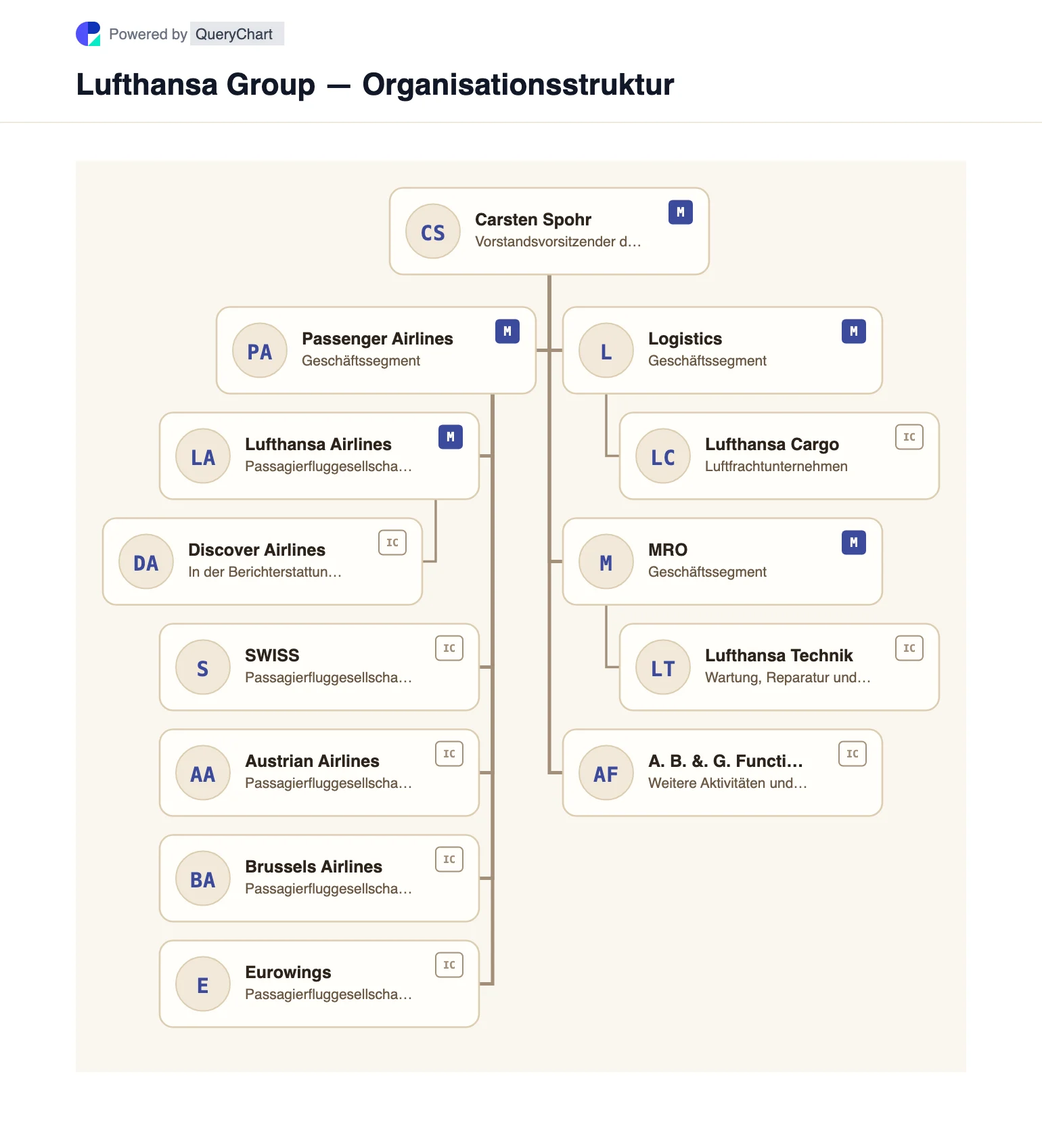 Lufthansa Group — Organisationsstruktur und Organigramm. Eine bearbeitbare visuelle Karte der Passagierfluggesellschaften, Fracht-, Wartungs- und anderen Geschäftsbereiche der Lufthansa Group basierend auf dem Geschäftsbericht 2025.