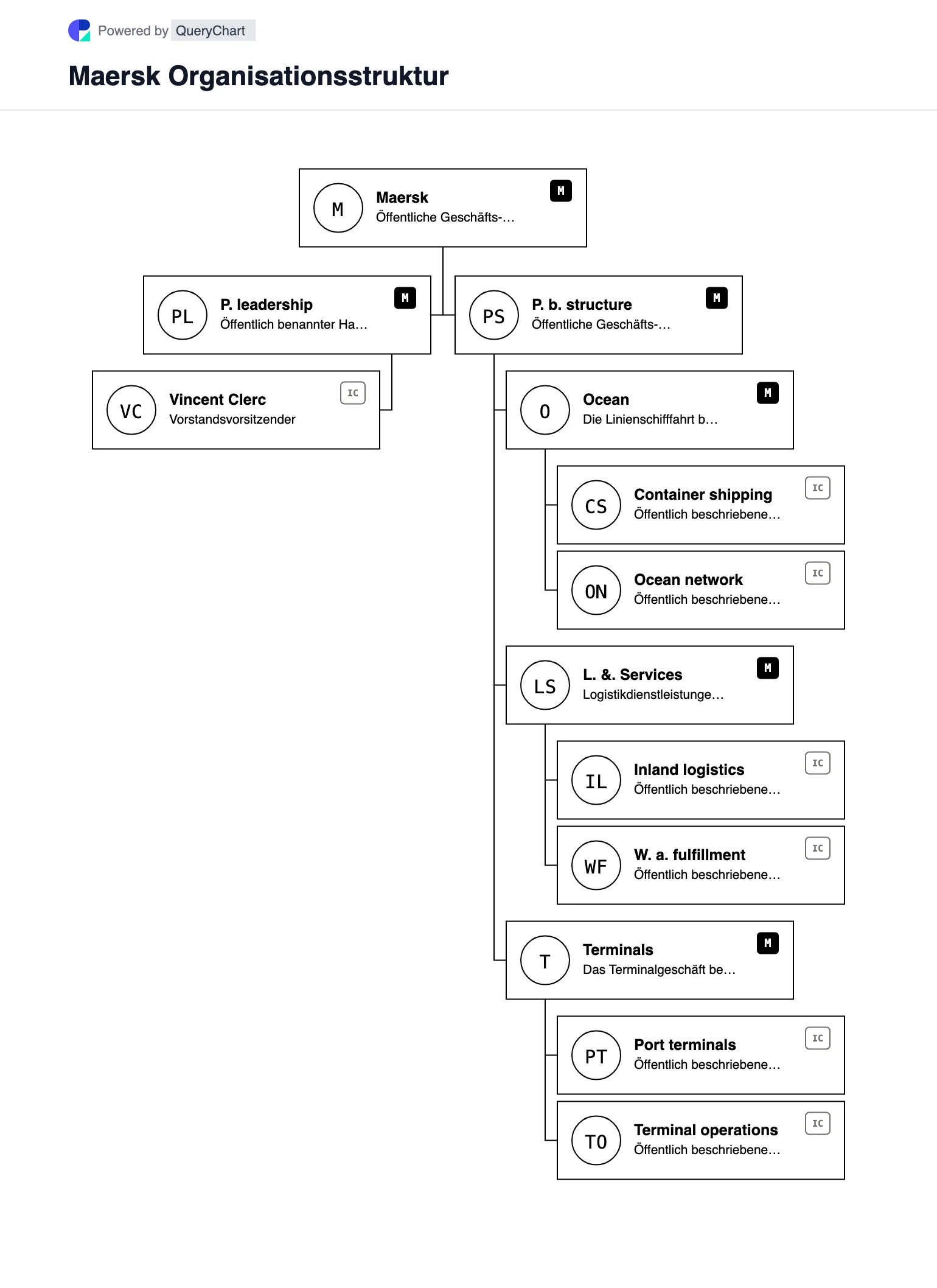Maersk Organisationsstruktur und Organigramm. Entdecken Sie die öffentliche Unternehmensstruktur, Führung und die wichtigsten Betriebsbereiche von Maersk in einem mit Quellen versehenen, datierten und bearbeitbaren Organigramm.