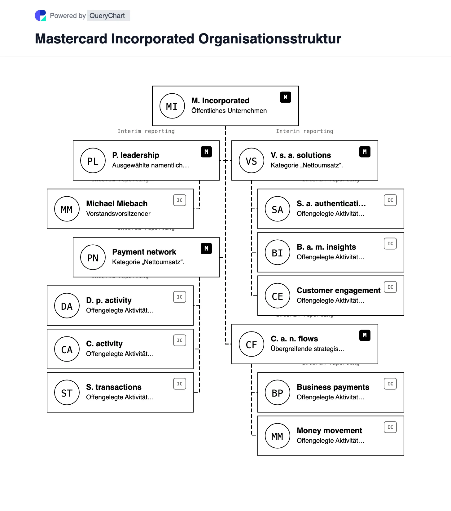 Mastercard Organisationsstruktur und Organigramm. Entdecken Sie die Umsatzkategorien des Zahlungsnetzwerks und der Mehrwertdienste von Mastercard, ohne die Umsatzkategorien als rechtliche Tochterunternehmen zu behandeln.