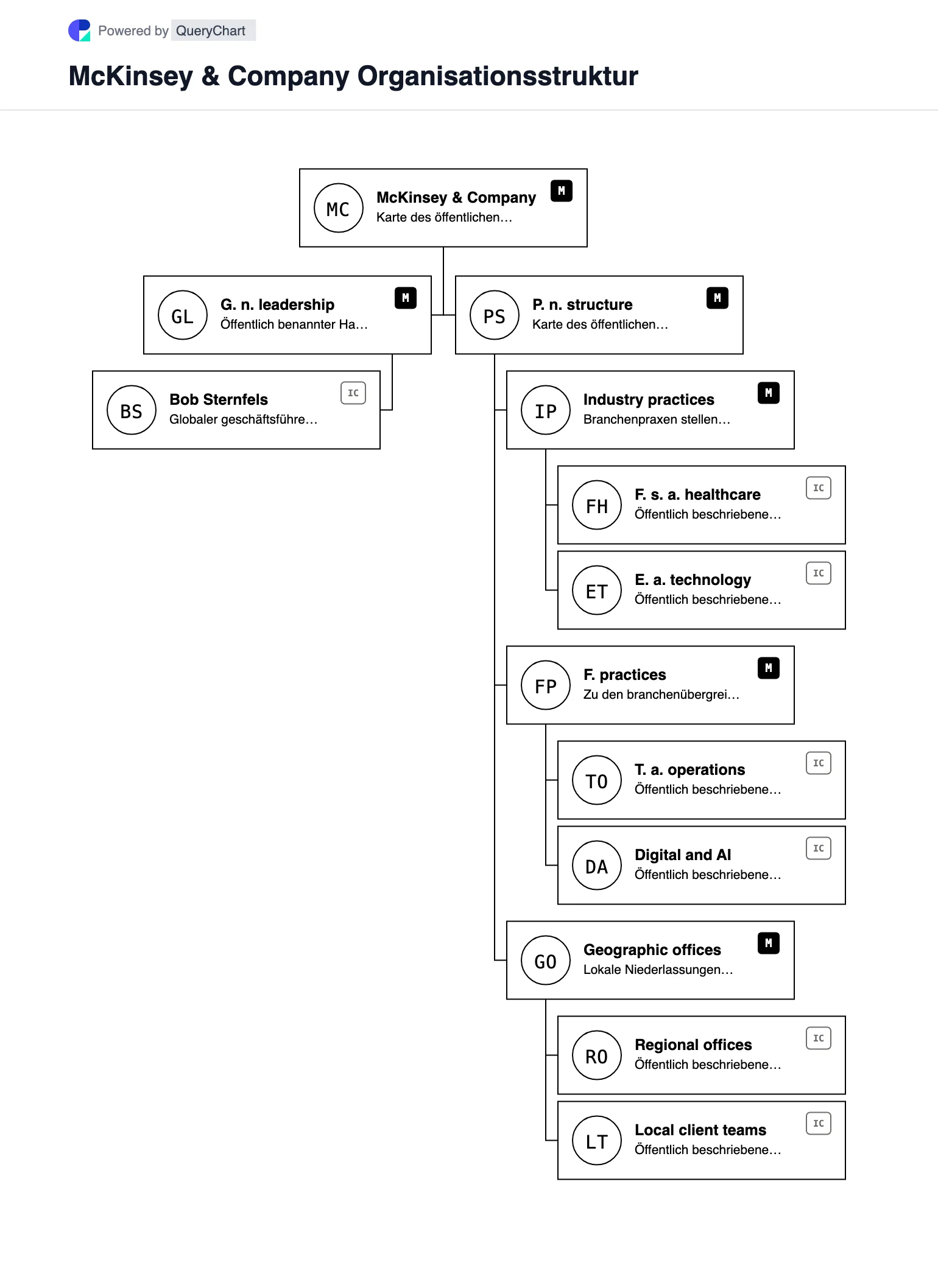 McKinsey & Company Organisationsstruktur und Organigramm. Entdecken Sie die öffentliche Unternehmensstruktur, Führung und die wichtigsten Betriebsbereiche von McKinsey & Company in einem mit Quellen versehenen, datierten und bearbeitbaren Organigramm.