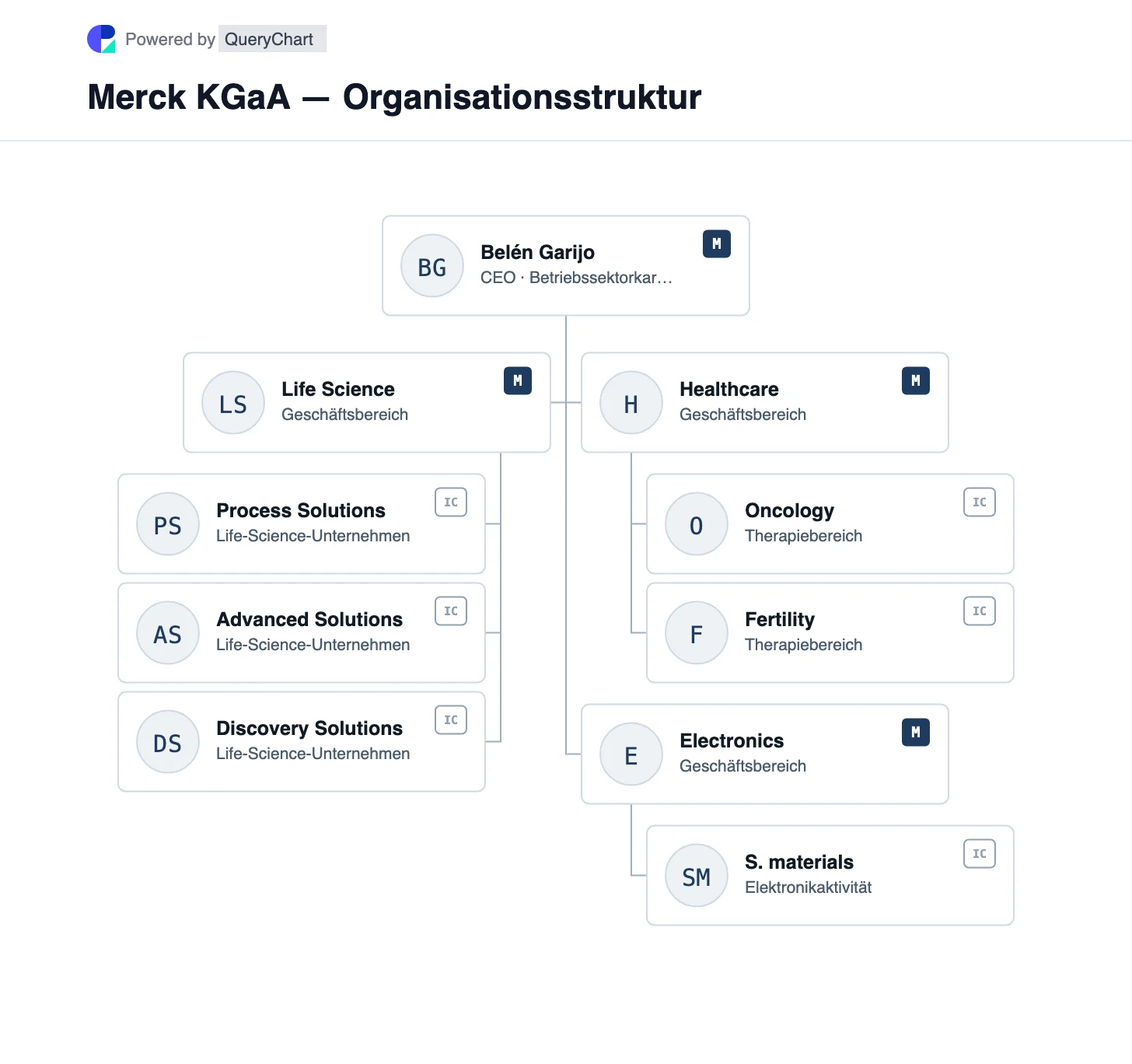 Merck KGaA — Organisationsstruktur und Organigramm. Entdecken Sie die Bereiche Life Science, Gesundheitswesen und Elektronik des deutschen Merck-Konzerns mit Erläuterungen zu Family Control und seinen unterschiedlichen nordamerikanischen Namen.