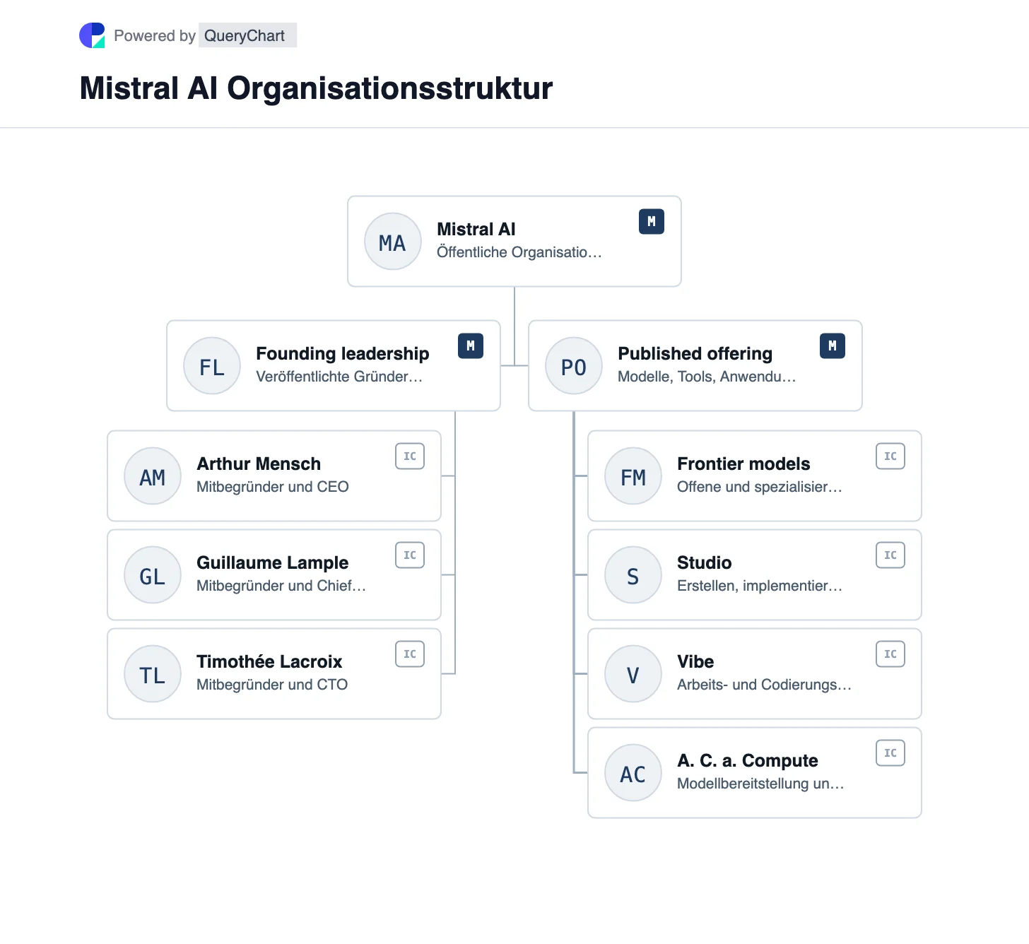 Mistral AI Organisationsstruktur und Organigramm. Mistral AIs Gründer und seine Modelle, Anwendungen, Entwicklerplattform und Recheninfrastruktur als bearbeitbares Organigramm.