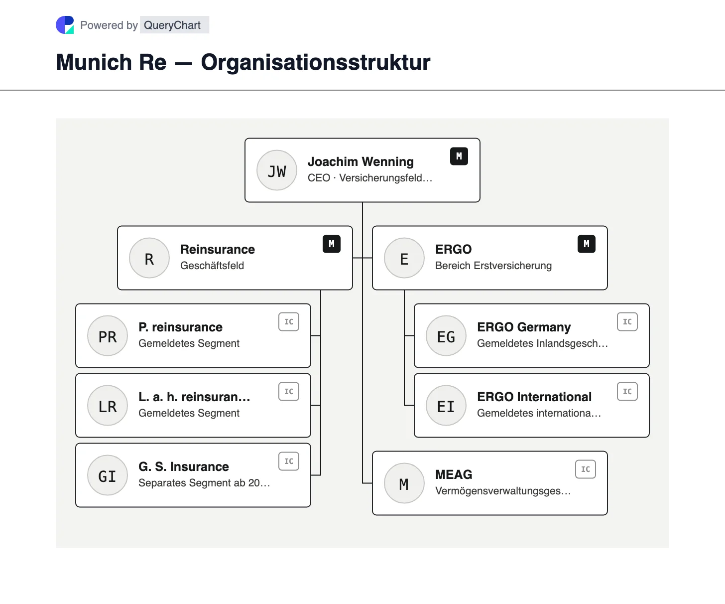 Munich Re — Organisationsstruktur und Organigramm. Sehen Sie sich die Erstversicherungsgeschäfte Rückversicherung, Global Specialty Insurance und ERGO von Munich Re an, wobei der Vermögensverwalter MEAG vom Underwriting unterschieden wird.