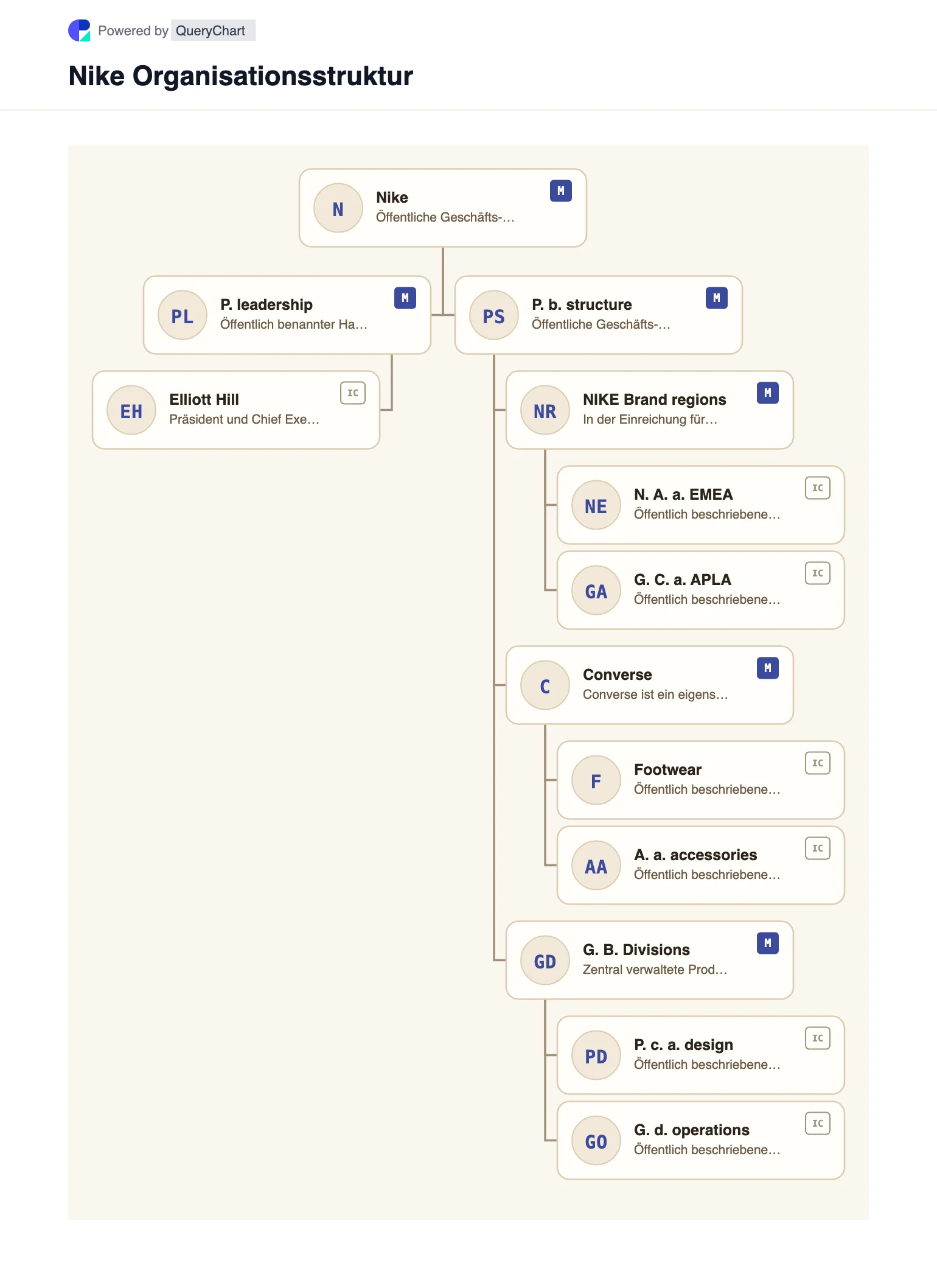 Nike Organisationsstruktur und Organigramm. Entdecken Sie die öffentliche Unternehmensstruktur, Führung und die wichtigsten Betriebsbereiche von Nike in einem mit Quellen versehenen, datierten und bearbeitbaren Organigramm.
