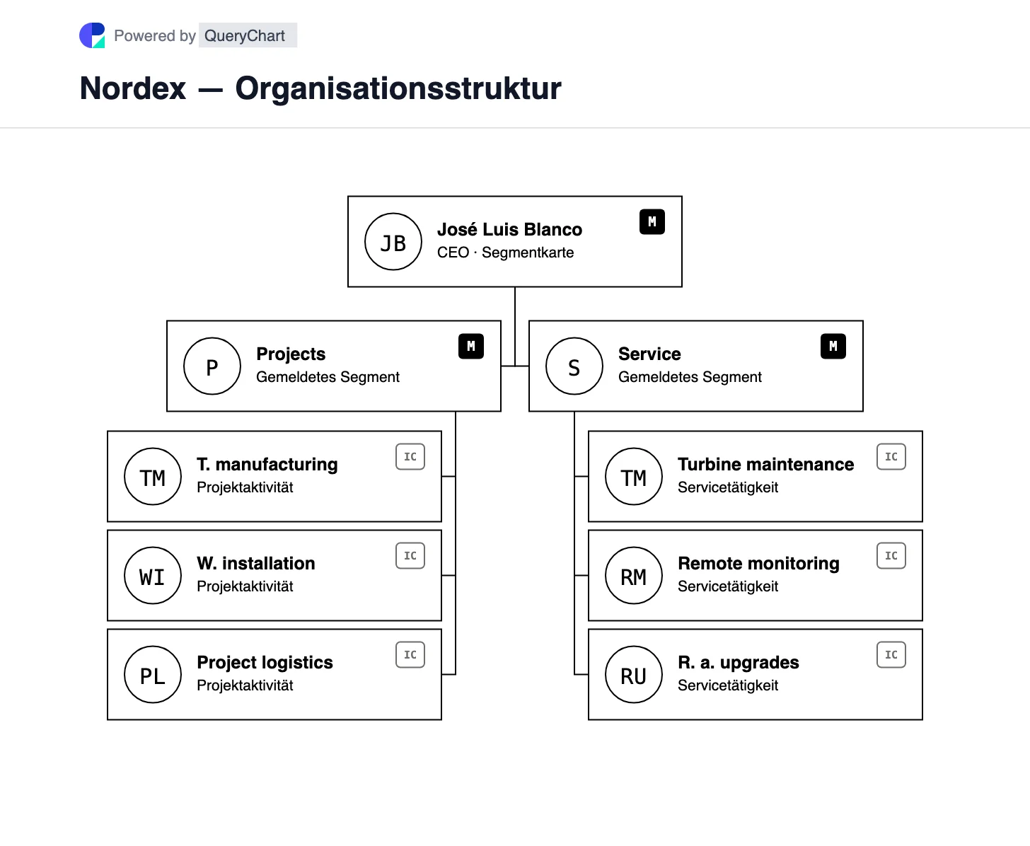 Nordex — Organisationsstruktur und Organigramm. Entdecken Sie die Projekt- und Servicesegmente von Nordex und trennen Sie die Turbinenlieferung von der Wartung und den Arbeiten über den gesamten Lebenszyklus.