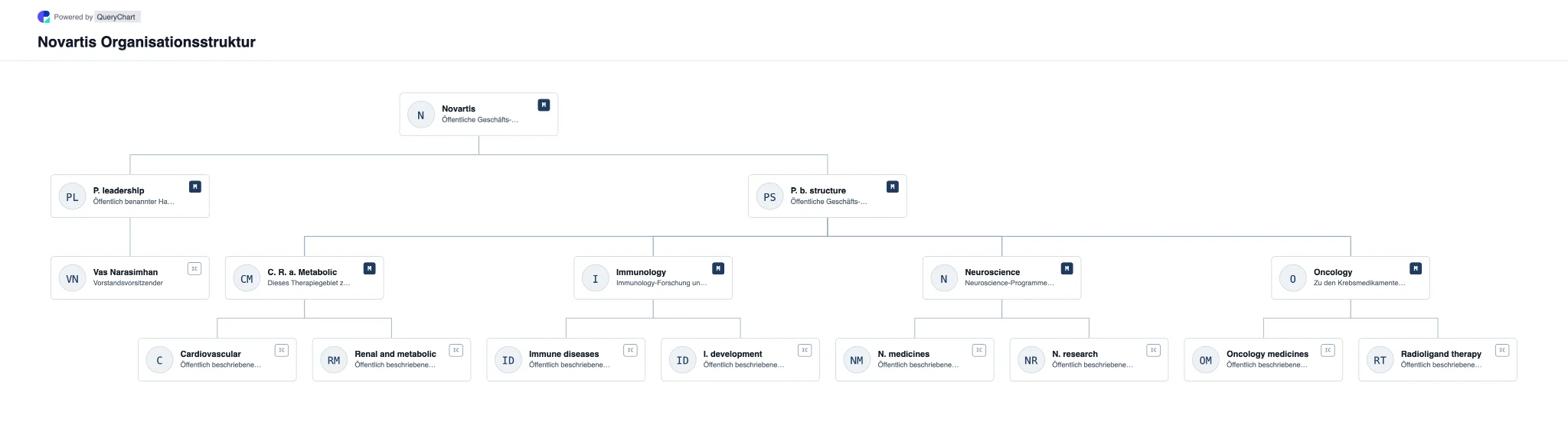Novartis Organisationsstruktur und Organigramm. Entdecken Sie die öffentliche Unternehmensstruktur, Führung und die wichtigsten Betriebsbereiche von Novartis in einem mit Quellen versehenen, datierten und bearbeitbaren Organigramm.