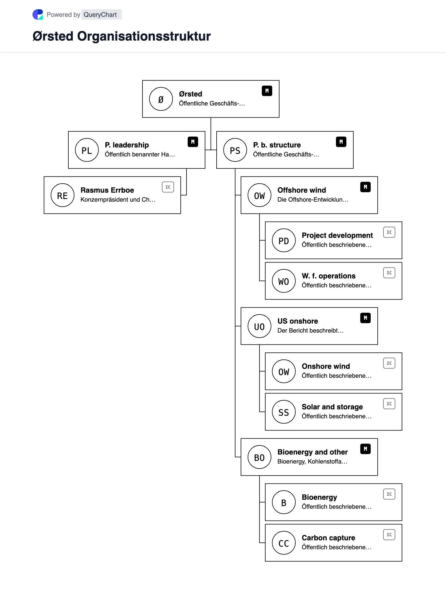 Ørsted Organisationsstruktur und Organigramm. Entdecken Sie die öffentliche Unternehmensstruktur, Führung und die wichtigsten Betriebsbereiche von Ørsted in einem mit Quellen versehenen, datierten und bearbeitbaren Organigramm.