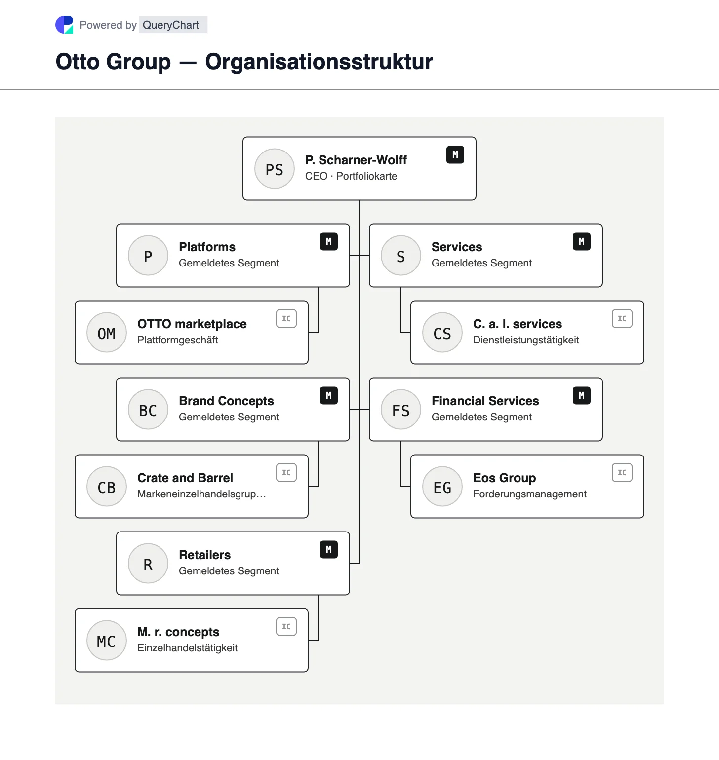 Otto Group — Organisationsstruktur und Organigramm. Entdecken Sie die Segmente Plattformen, Markenkonzepte, Einzelhändler, Dienstleistungen und Finanzdienstleistungen sowie ausgewählte Portfoliounternehmen der Otto Group.