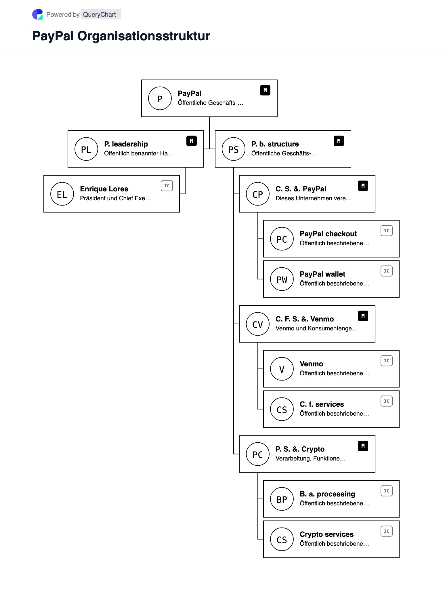 PayPal Organisationsstruktur und Organigramm. Entdecken Sie die öffentliche Unternehmensstruktur, Führung und die wichtigsten Betriebsbereiche von PayPal in einem mit Quellen versehenen, datierten und bearbeitbaren Organigramm.