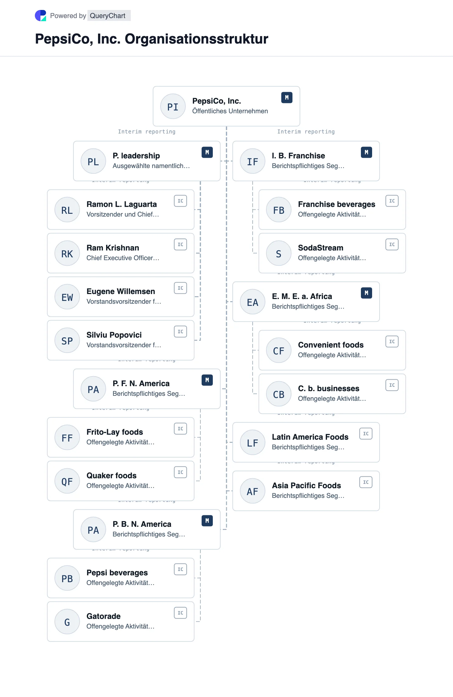 PepsiCo Organisationsstruktur und Organigramm. Entdecken Sie die sechs Berichtssegmente von PepsiCo für das Jahr 2025, darunter das neu organisierte nordamerikanische Lebensmittelgeschäft und das internationale Getränke-Franchise.