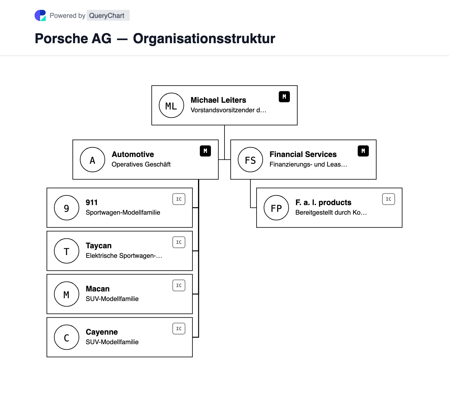 Porsche AG — Organisationsstruktur und Organigramm. Ein bearbeitbares Diagramm der Porsche AG, das das Sportwagengeschäft vom Finanzdienstleistungsgeschäft trennt, mit Erläuterung der Führung im Jahr 2026 und der Eigentümerschaft von Porsche SE/VW.