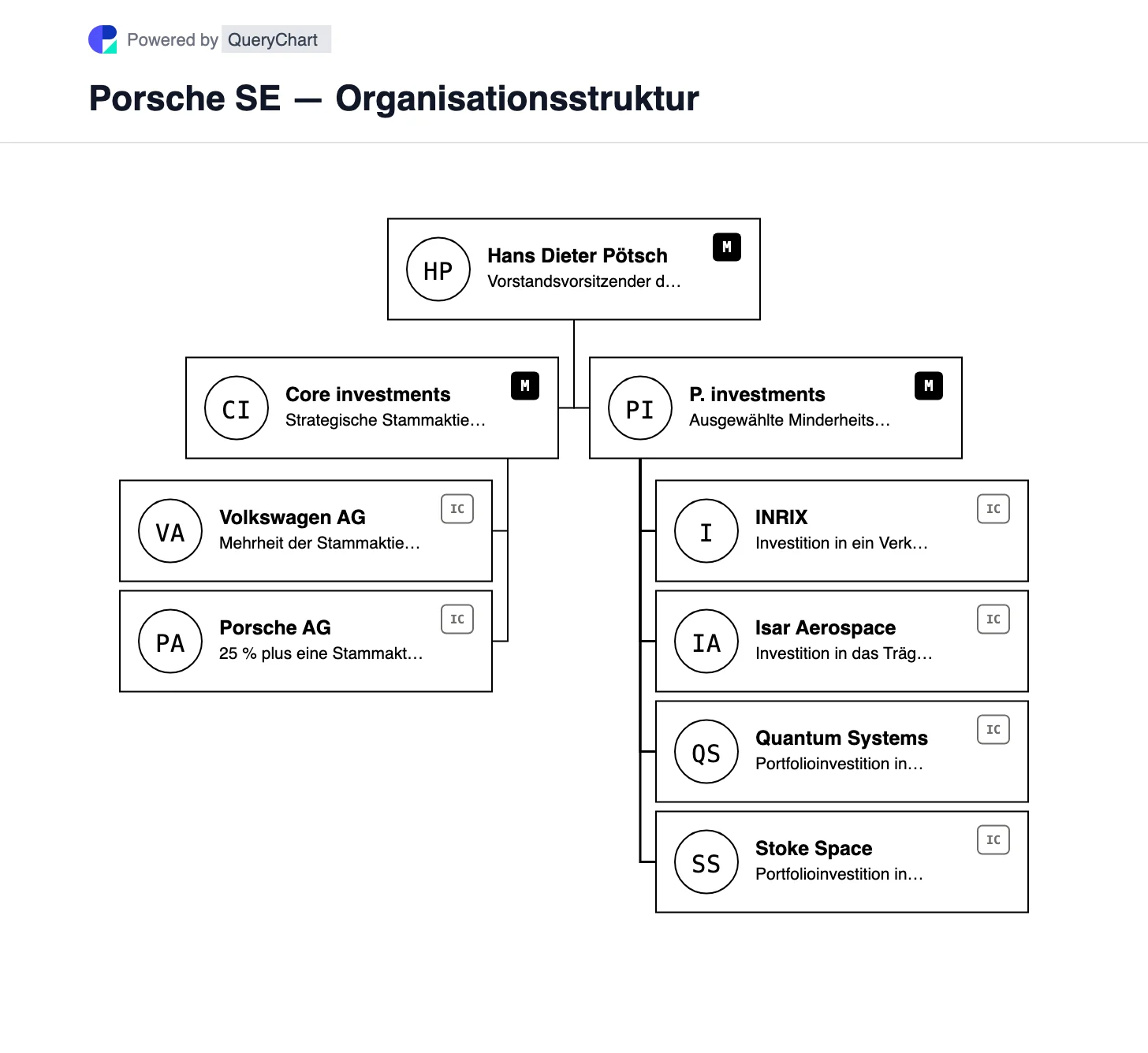 Porsche SE — Organisationsstruktur und Organigramm. Eine bearbeitbare Investitionskarte der Porsche SE, die ihre Kernbeteiligungen an der Volkswagen AG und der Porsche AG von Minderheitsbeteiligungen im Technologiebereich und ihrem dreiköpfigen Vorstand trennt.