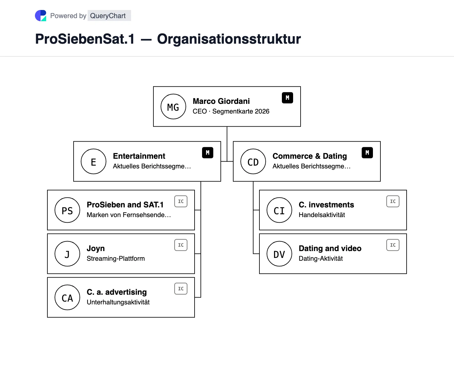 ProSiebenSat.1 — Organisationsstruktur und Organigramm. Entdecken Sie die neuen Segmente Entertainment und Commerce & Dating von ProSiebenSat.1 im Jahr 2026, nachdem MFE ihr Mehrheitsaktionär geworden ist.