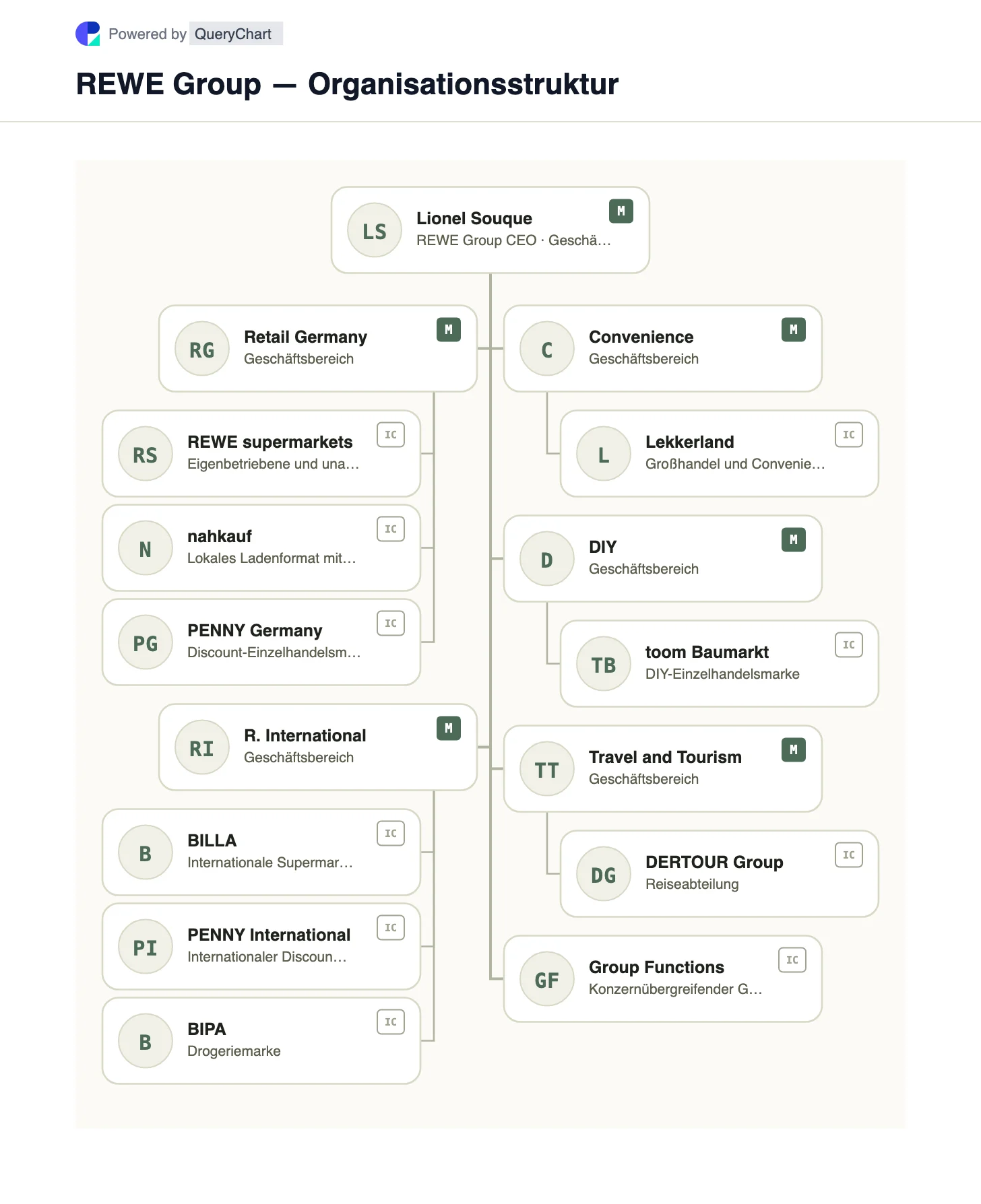 REWE Group — Organisationsstruktur und Organigramm. Eine editierbare REWE Group-Karte des deutschen und internationalen Einzelhandels, Lekkerland-Convenience, toom DIY und DERTOUR-Reisen, mit Erläuterung der Genossenschaftsbeteiligung.
