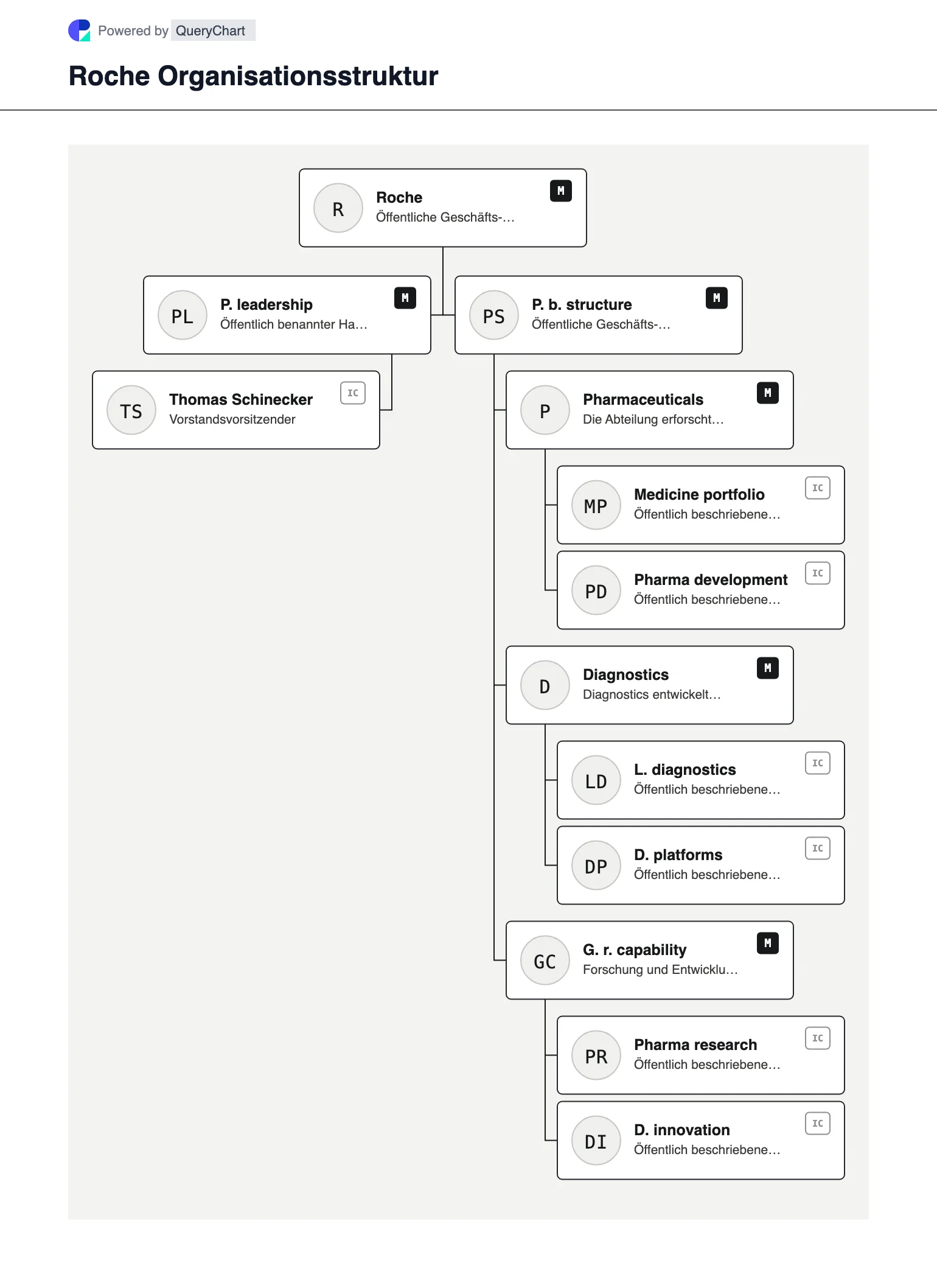 Roche Organisationsstruktur und Organigramm. Entdecken Sie die öffentliche Unternehmensstruktur, Führung und die wichtigsten Betriebsbereiche von Roche in einem mit Quellen versehenen, datierten und bearbeitbaren Organigramm.