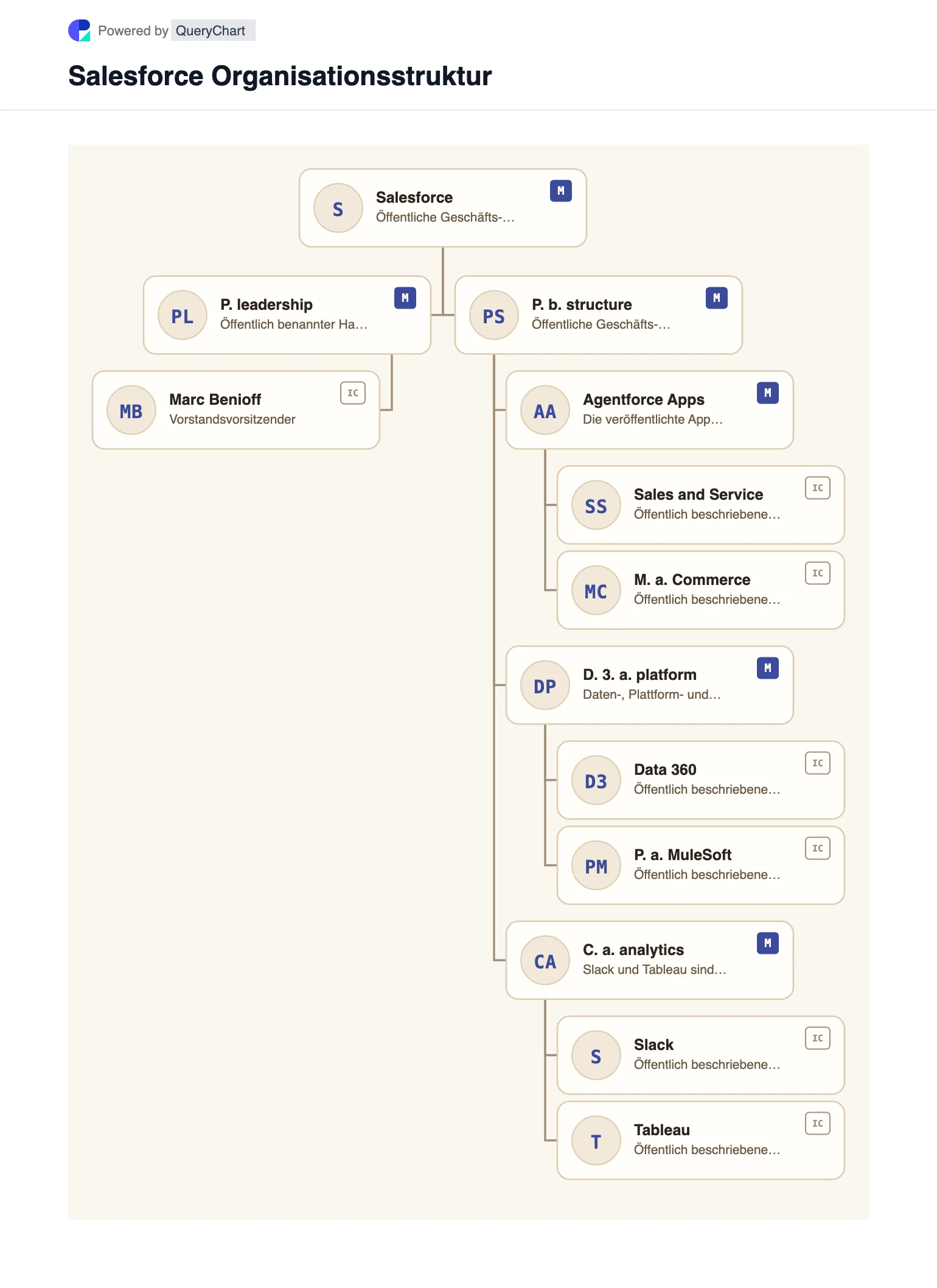 Salesforce Organisationsstruktur und Organigramm. Entdecken Sie die öffentliche Unternehmensstruktur, Führung und die wichtigsten Betriebsbereiche von Salesforce in einem mit Quellen versehenen, datierten und bearbeitbaren Organigramm.