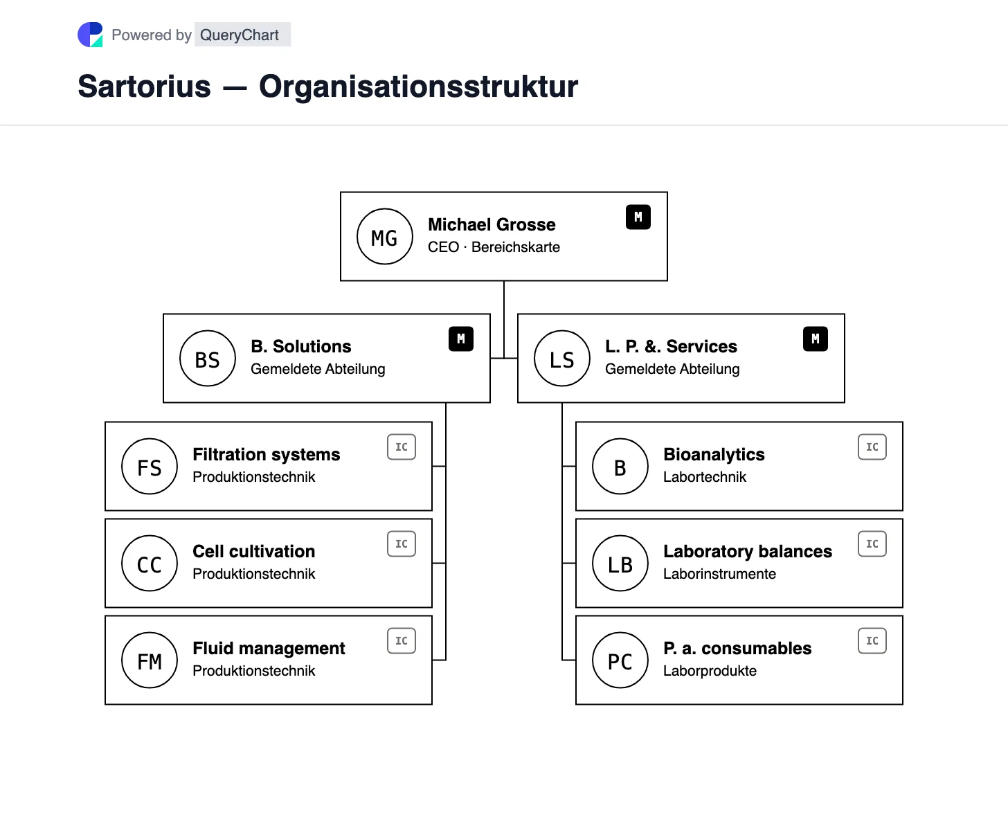 Sartorius — Organisationsstruktur und Organigramm. Entdecken Sie die Geschäftsbereiche Bioprocess Solutions und Lab Products & Services von Sartorius, einschließlich Produktions- und Forschungstechnologien.