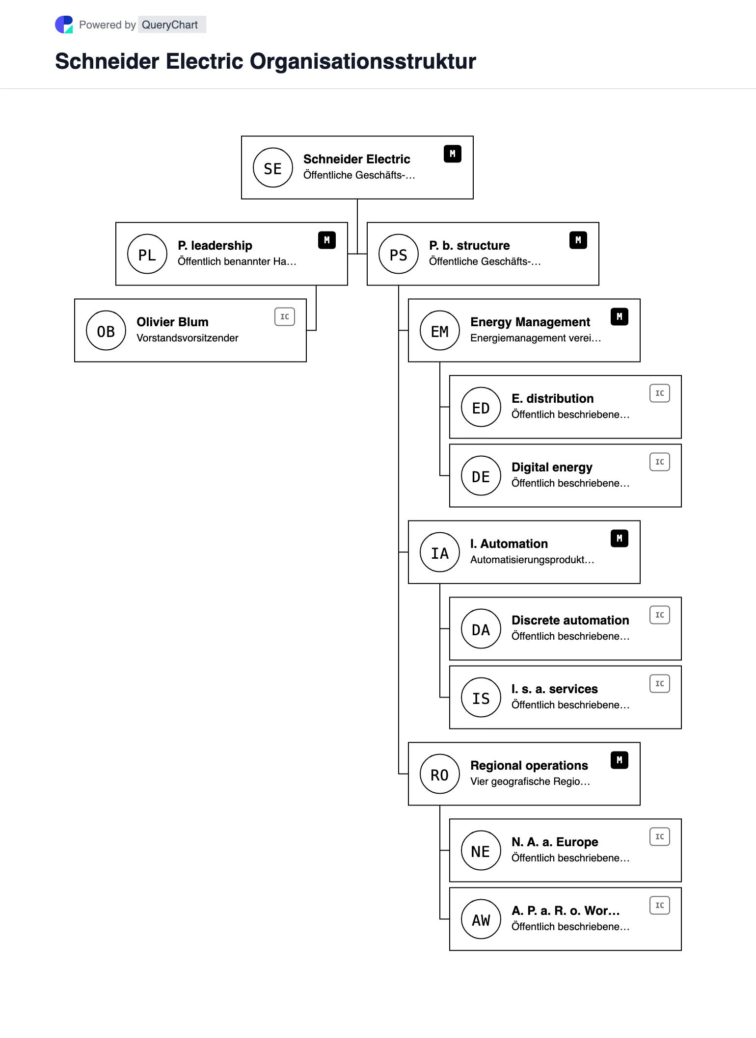 Schneider Electric Organisationsstruktur und Organigramm. Entdecken Sie die öffentliche Unternehmensstruktur, Führung und die wichtigsten Betriebsbereiche von Schneider Electric in einem mit Quellen versehenen, datierten und bearbeitbaren Organigramm.