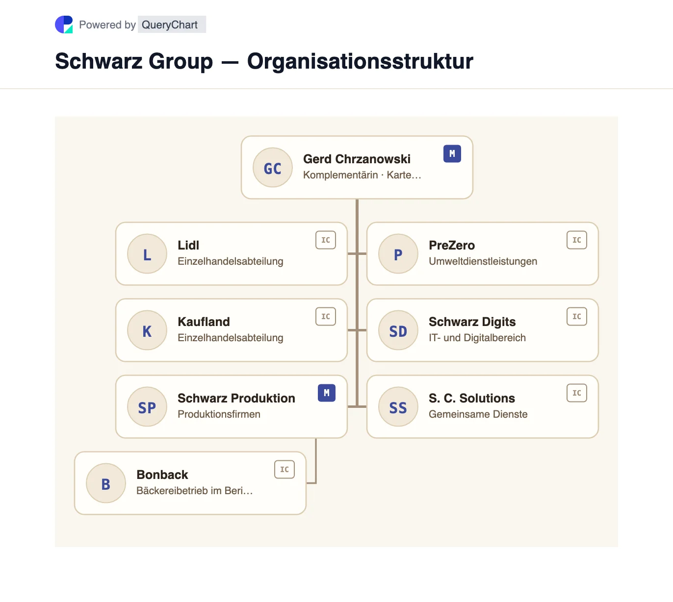 Schwarz Group — Organisationsstruktur und Organigramm. Eine editierbare Karte der Einzelhandelssparten Lidl und Kaufland der Schwarz-Gruppe, Produktion, PreZero, Schwarz Digits und Shared Services.