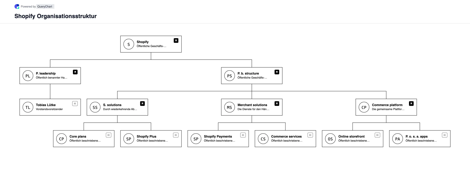 Shopify Organisationsstruktur und Organigramm. Entdecken Sie die öffentliche Unternehmensstruktur, Führung und die wichtigsten Betriebsbereiche von Shopify in einem mit Quellen versehenen, datierten und bearbeitbaren Organigramm.