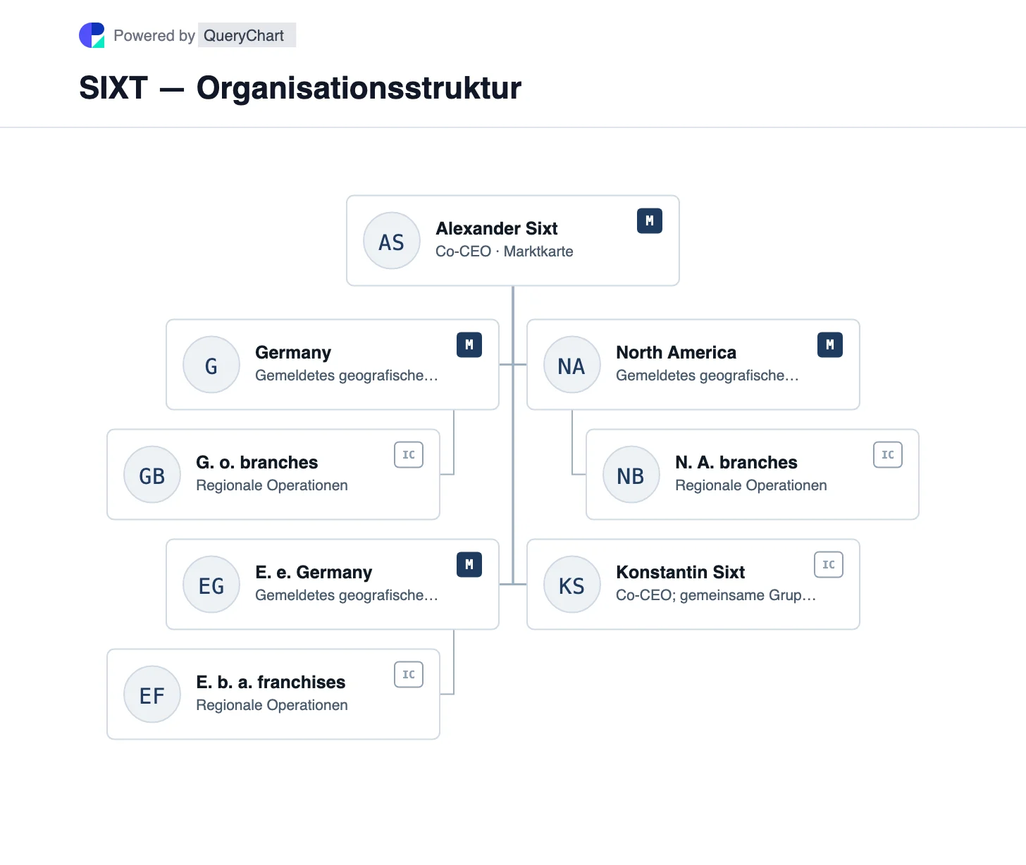 SIXT — Organisationsstruktur und Organigramm. Entdecken Sie die Berichtsmärkte von SIXT in Deutschland, im restlichen Europa und in Nordamerika mit seinen Mobilitätsprodukten, die diese Märkte abdecken.