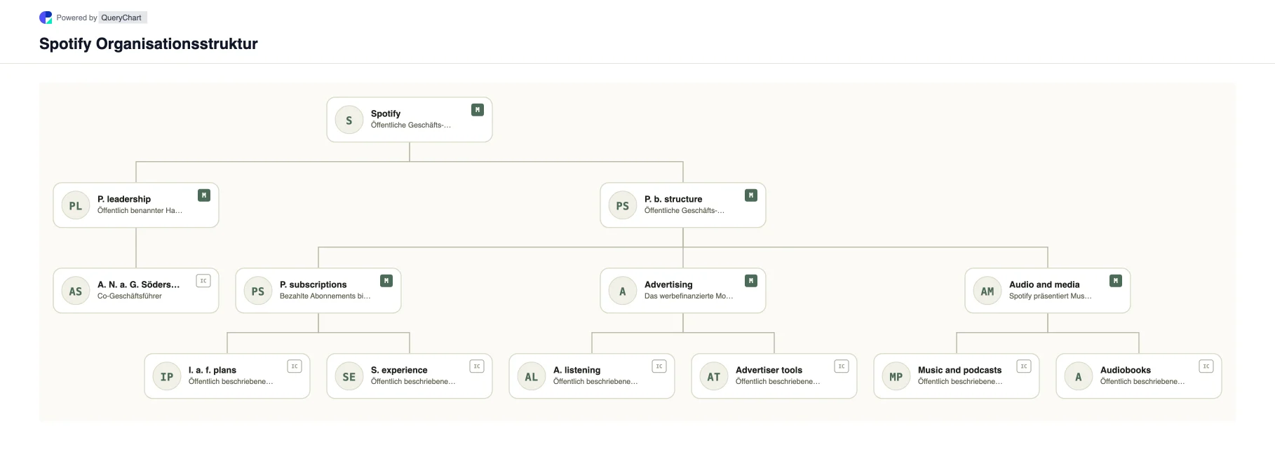 Spotify Organisationsstruktur und Organigramm. Entdecken Sie die öffentliche Unternehmensstruktur, Führung und die wichtigsten Betriebsbereiche von Spotify in einem mit Quellen versehenen, datierten und bearbeitbaren Organigramm.
