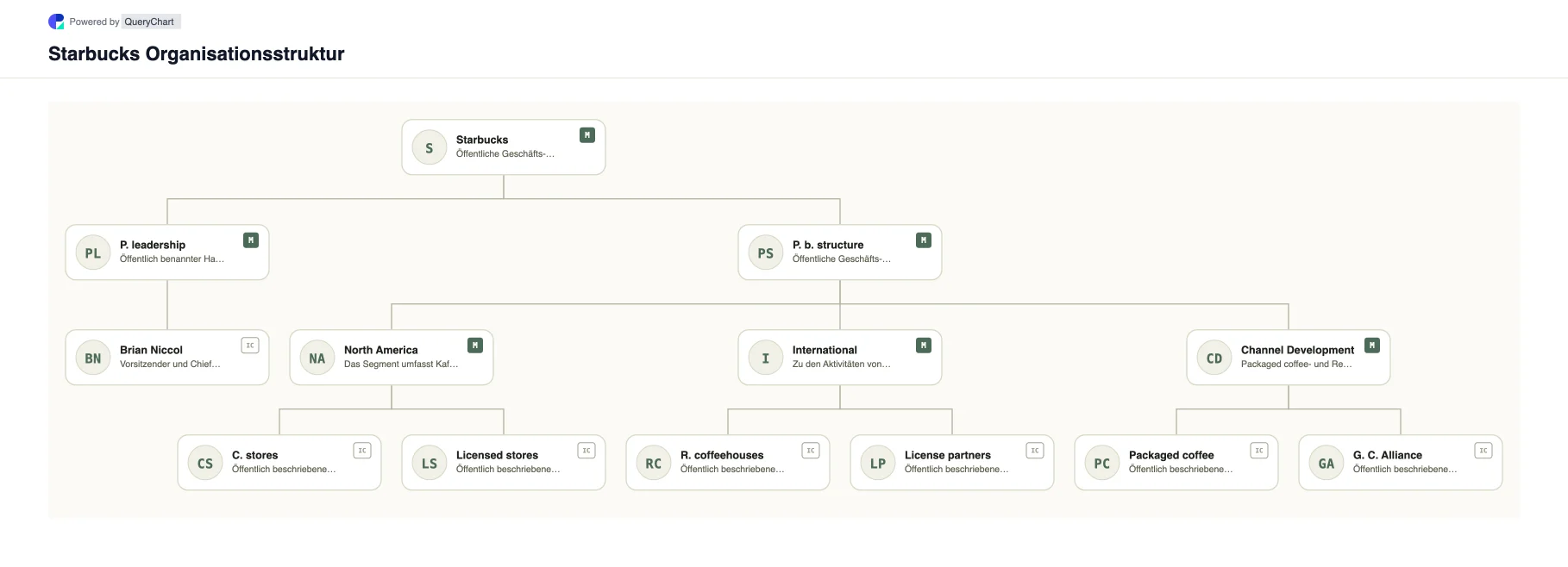 Starbucks Organisationsstruktur und Organigramm. Entdecken Sie die öffentliche Unternehmensstruktur, Führung und die wichtigsten Betriebsbereiche von Starbucks in einem mit Quellen versehenen, datierten und bearbeitbaren Organigramm.