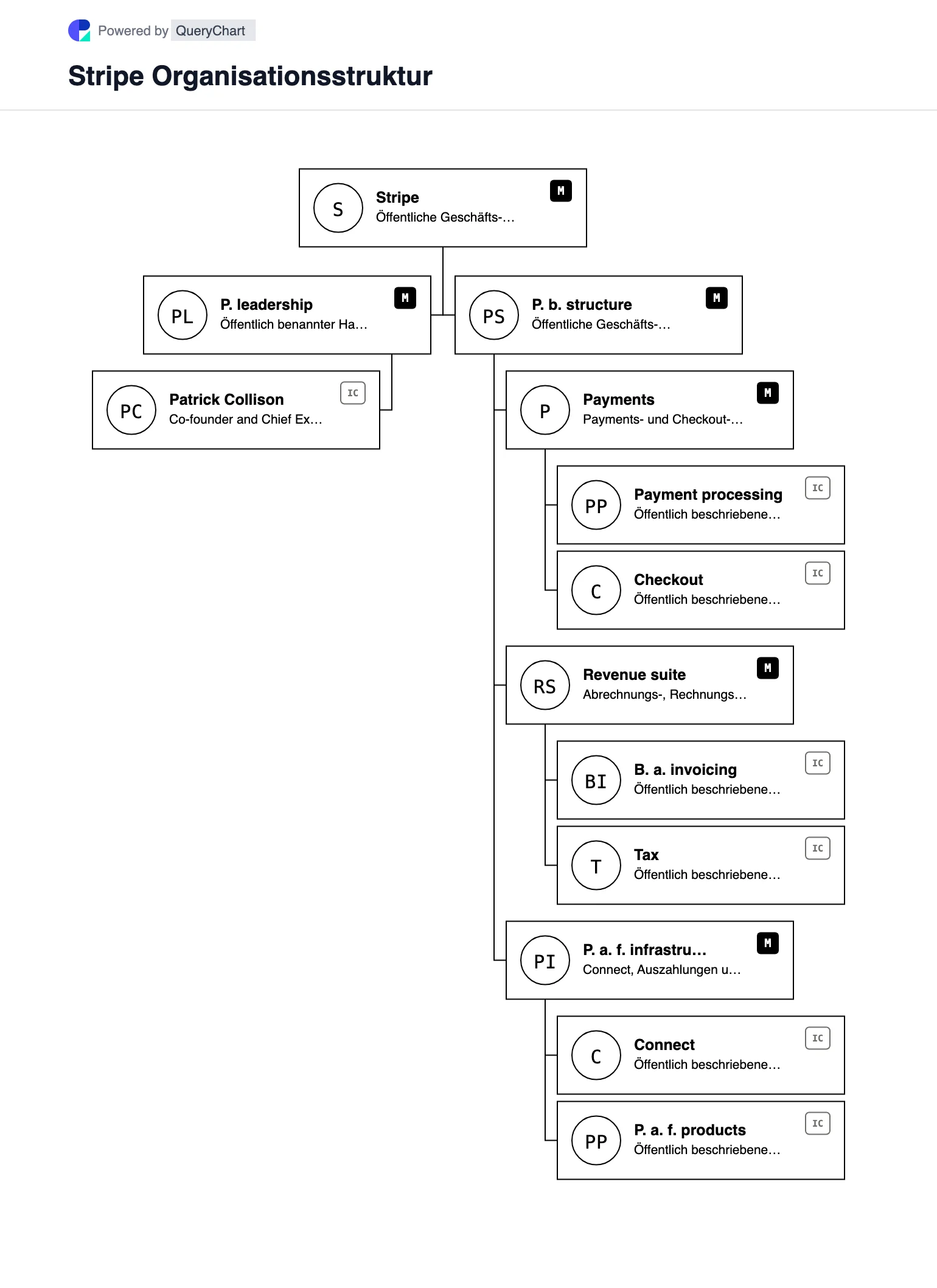 Stripe Organisationsstruktur und Organigramm. Entdecken Sie die öffentliche Unternehmensstruktur, Führung und die wichtigsten Betriebsbereiche von Stripe in einem mit Quellen versehenen, datierten und bearbeitbaren Organigramm.