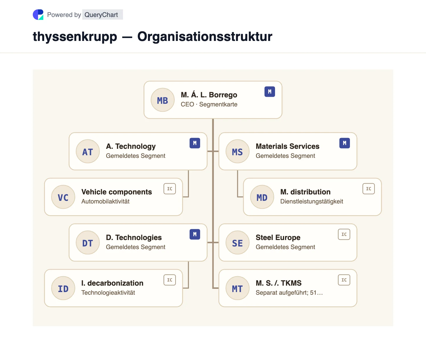 thyssenkrupp — Organisationsstruktur und Organigramm. Sehen Sie sich die fünf gemeldeten Geschäfte von thyssenkrupp und die separat aufgeführte TKMS-Mehrheitsbeteiligung in einem editierbaren, datumsspezifischen Konzerndiagramm an.