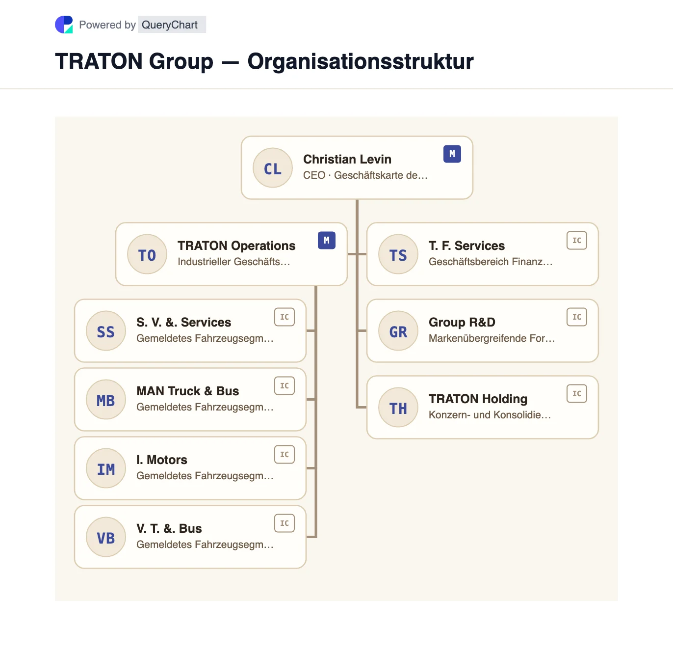 TRATON Group — Organisationsstruktur und Organigramm. Entdecken Sie die vier Lkw- und Bus-Markensegmente von TRATON, Finanzdienstleistungen und die markenübergreifende Forschungsorganisation in einem datierten, bearbeitbaren Gruppendiagramm.