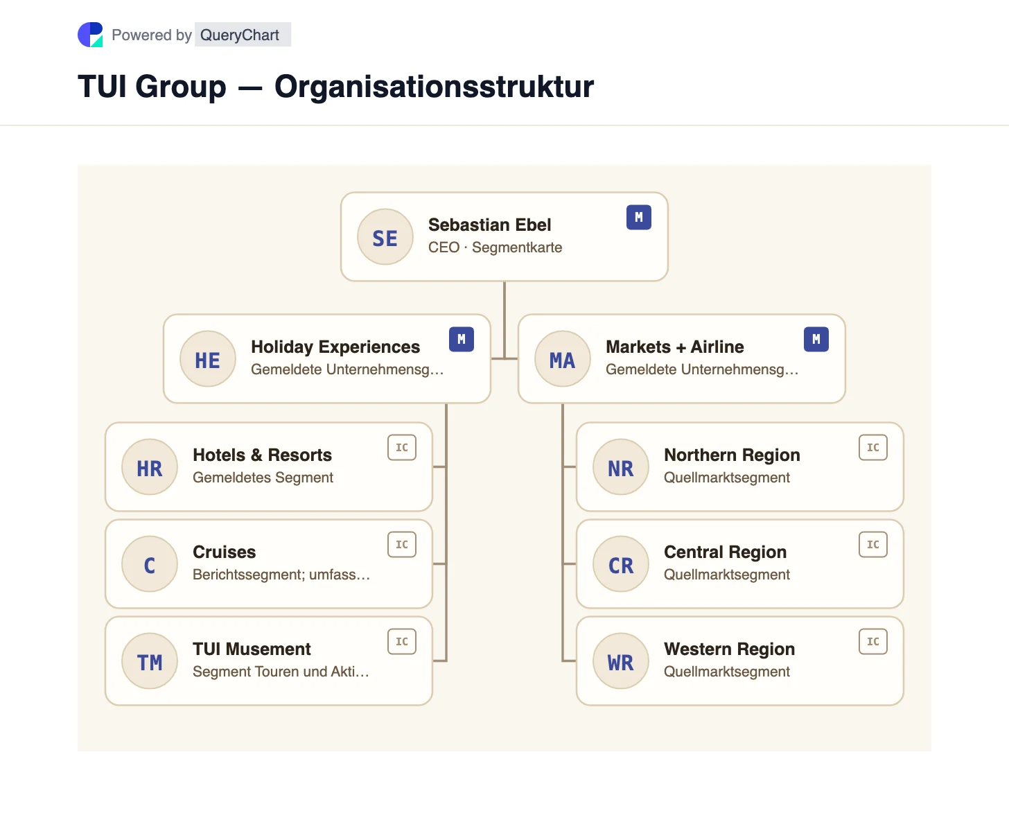 TUI Group — Organisationsstruktur und Organigramm. Entdecken Sie die Urlaubserlebnisse und Märkte + Airline-Geschäfte von TUI, wobei Hotels, Kreuzfahrten, Ausflüge und regionale Quellmärkte separat abgebildet sind.