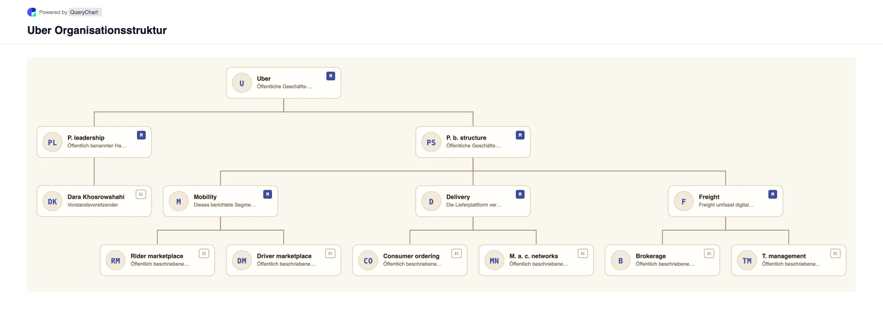 Uber Organisationsstruktur und Organigramm. Entdecken Sie die öffentliche Unternehmensstruktur, Führung und die wichtigsten Betriebsbereiche von Uber in einem mit Quellen versehenen, datierten und bearbeitbaren Organigramm.