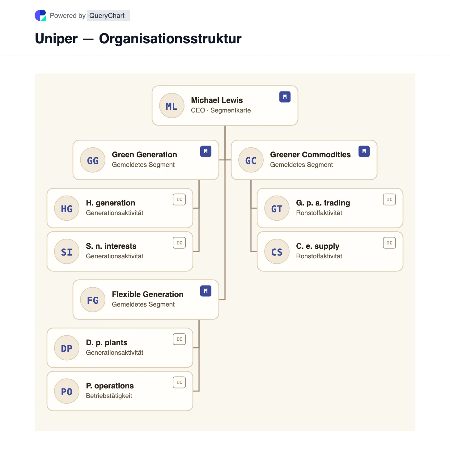 Uniper — Organisationsstruktur und Organigramm. Entdecken Sie die Segmente „Green Generation“, „Flexible Generation“ und „Greener Commodities“ von Uniper mit deutscher Bundeseigentumsgrenze.